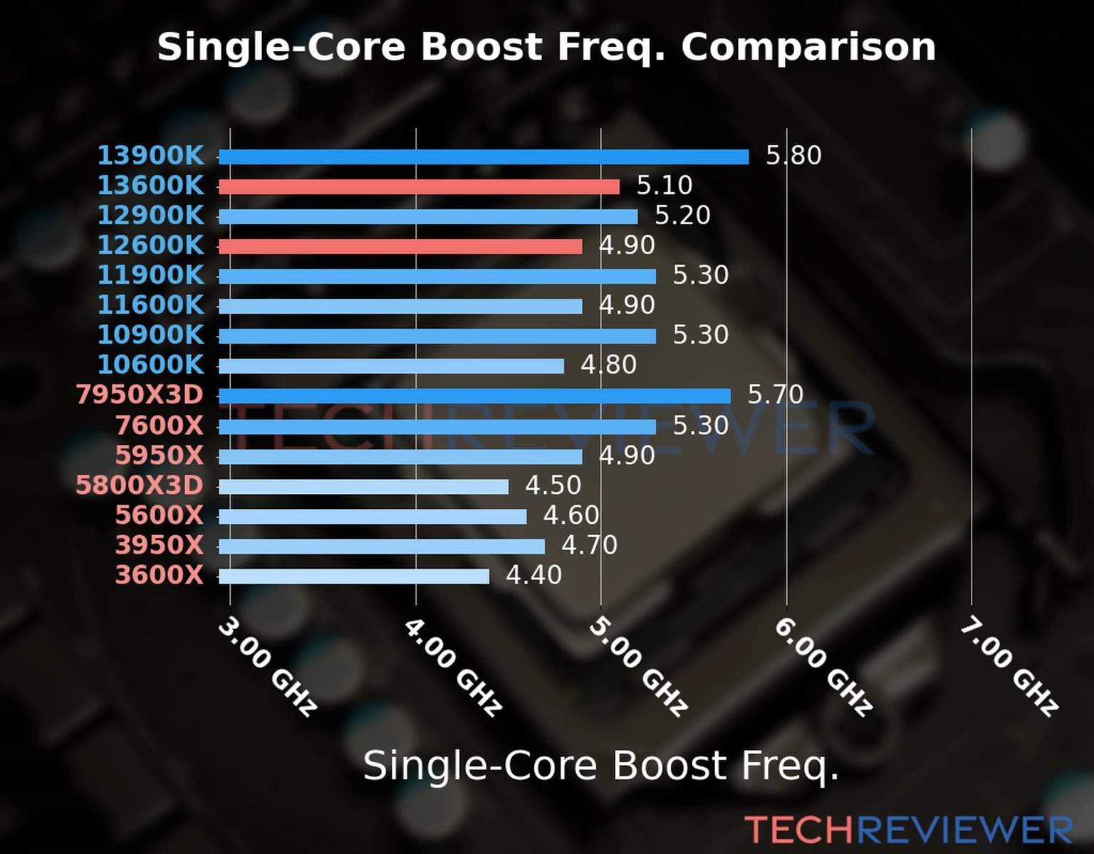 Our chart of the single-core boost frequency of the Core i5-13600K CPU compared to the Core i5-12600K and other Intel and AMD CPU models. We based the single-core boost frequency on the max single-core boost frequency. 