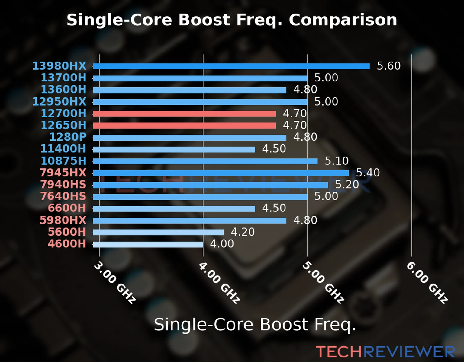 Our chart of the single-core boost frequency of the Core i7-12700H CPU compared to the Core i7-12650H and other Intel and AMD CPU models. We based the single-core boost frequency on the max single-core boost frequency. Our chart of the single-core boost frequency of the Core i7-12700H CPU compared to the Core i7-12650H and other Intel and AMD CPU models. We based the single-core boost frequency on the max single-core boost frequency.