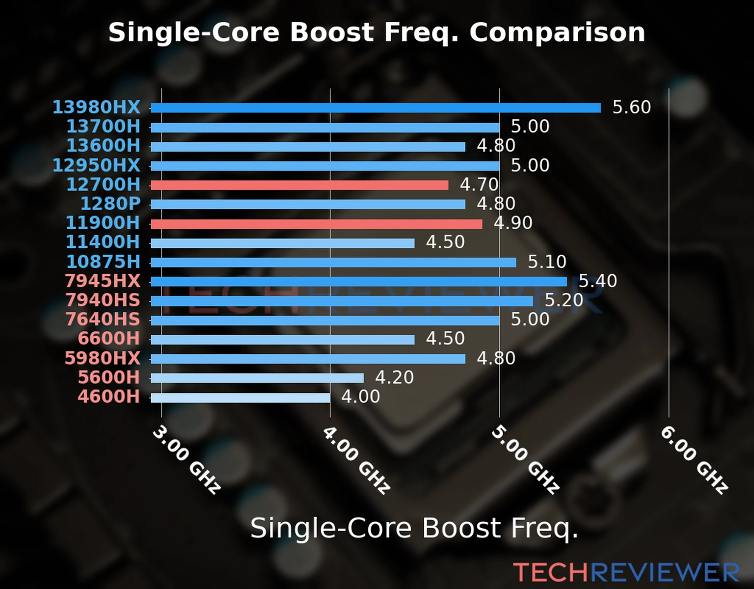 Our chart of the single-core boost frequency of the Core i7-12700H CPU compared to the Core i9-11900H and other Intel and AMD CPU models. We based the single-core boost frequency on the max single-core boost frequency. 