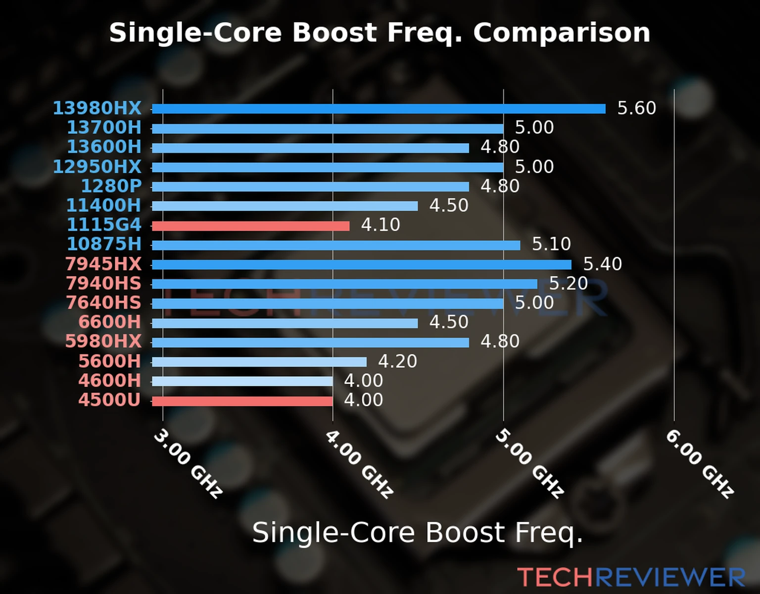 Our chart of the single-core boost frequency of the Ryzen 5 4500U CPU compared to the Core i3-1115G4 and other Intel and AMD CPU models. We based the single-core boost frequency on the max single-core boost frequency. Our chart of the single-core boost frequency of the Ryzen 5 4500U CPU compared to the Core i3-1115G4 and other Intel and AMD CPU models. We based the single-core boost frequency on the max single-core boost frequency.