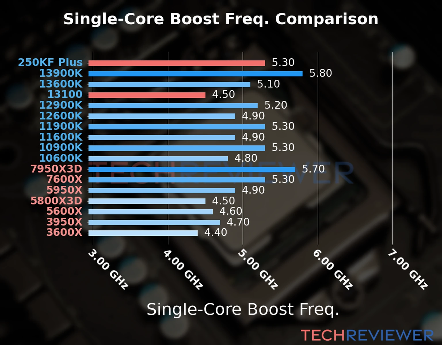 Our chart of the single-core boost frequency of the Core Ultra 5 250KF Plus CPU compared to the Core i3-13100 and other Intel and AMD CPU models. We based the single-core boost frequency on the max single-core boost frequency. 