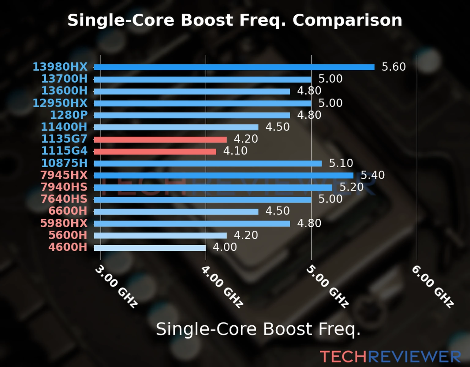 Our chart of the single-core boost frequency of the Core i5-1135G7 CPU compared to the Core i3-1115G4 and other Intel and AMD CPU models. We based the single-core boost frequency on the max single-core boost frequency. 