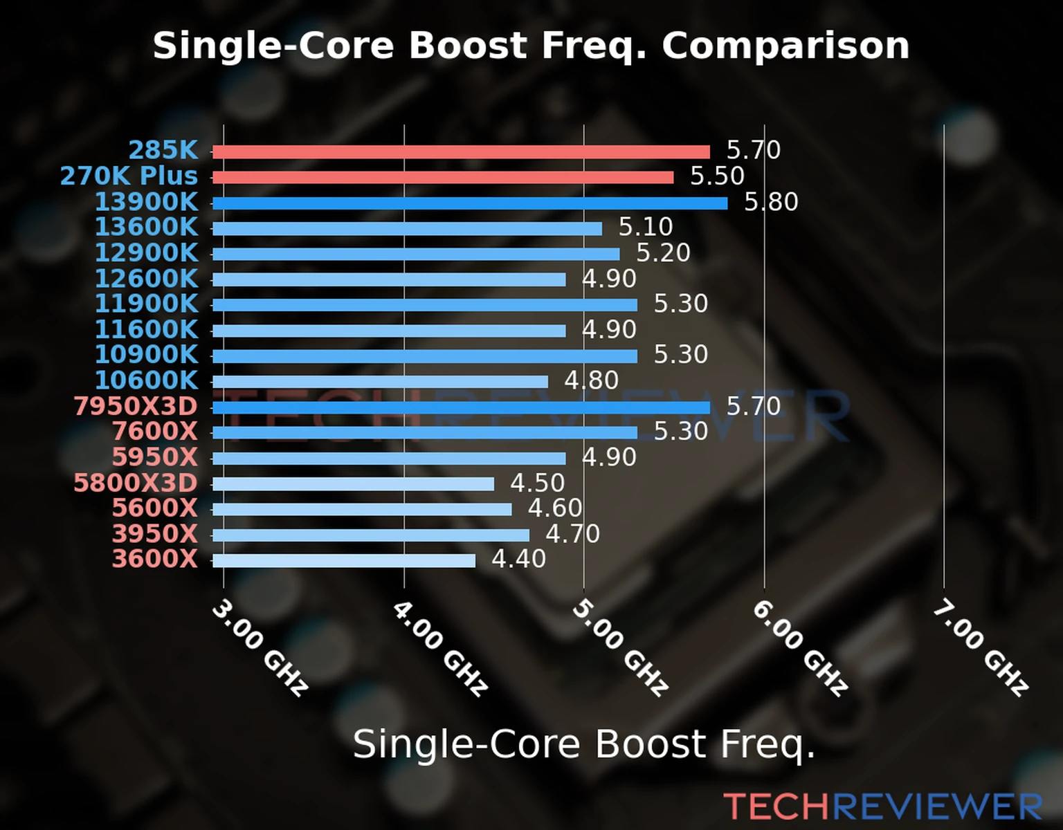 Our chart of the single-core boost frequency of the Core Ultra 9 285K CPU compared to the Core Ultra 7 270K Plus and other Intel and AMD CPU models. We based the single-core boost frequency on the max single-core boost frequency. 