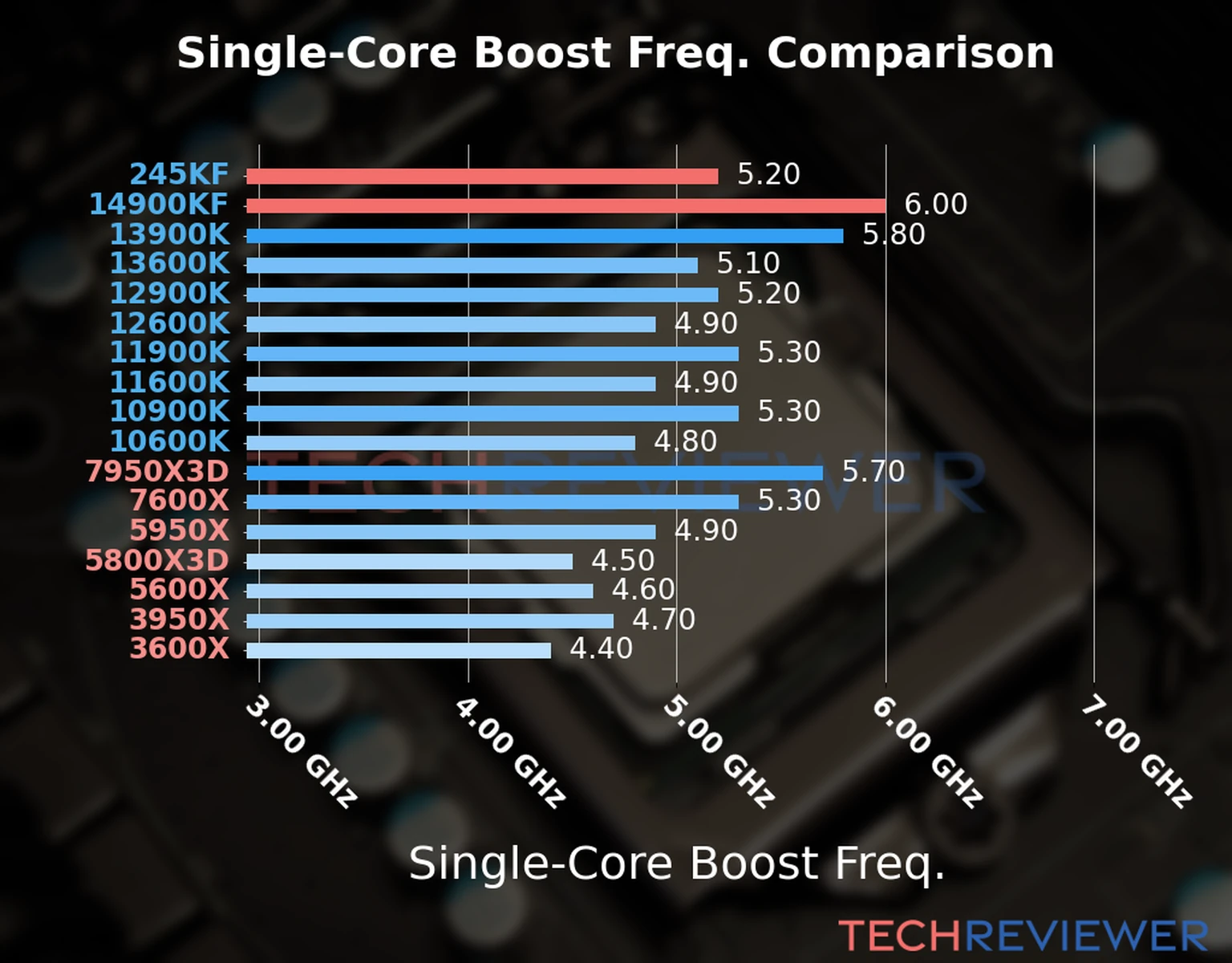 Our chart of the single-core boost frequency of the Core Ultra 5 245KF CPU compared to the Core i9-14900KF and other Intel and AMD CPU models. We based the single-core boost frequency on the max single-core boost frequency. Our chart of the single-core boost frequency of the Core Ultra 5 245KF CPU compared to the Core i9-14900KF and other Intel and AMD CPU models. We based the single-core boost frequency on the max single-core boost frequency.