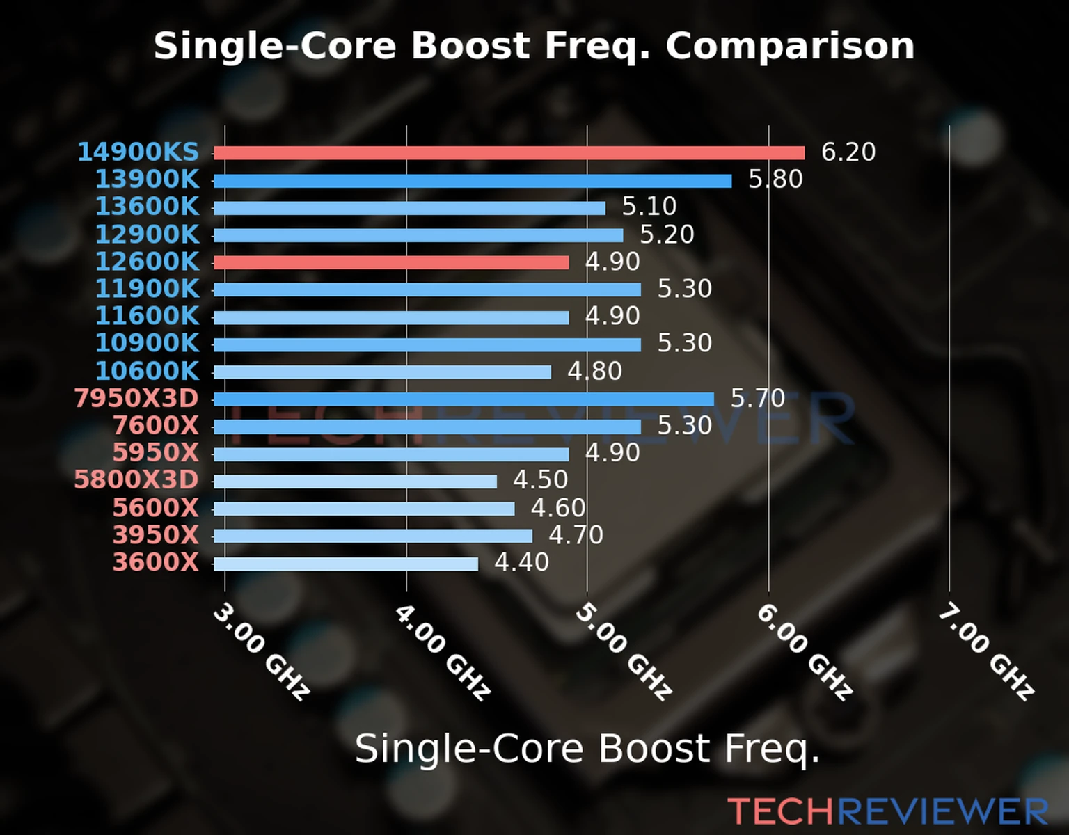 Our chart of the single-core boost frequency of the Core i9-14900KS CPU compared to the Core i5-12600K and other Intel and AMD CPU models. We based the single-core boost frequency on the max single-core boost frequency. Our chart of the single-core boost frequency of the Core i9-14900KS CPU compared to the Core i5-12600K and other Intel and AMD CPU models. We based the single-core boost frequency on the max single-core boost frequency.