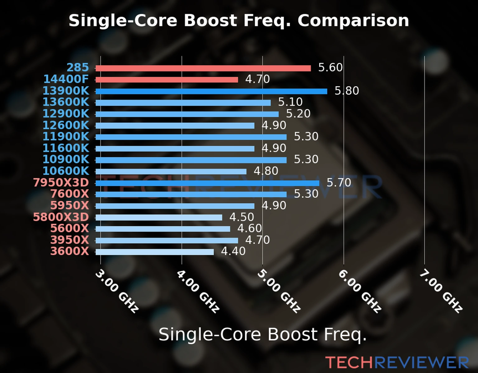 Our chart of the single-core boost frequency of the Core Ultra 9 285 CPU compared to the Core i5-14400F and other Intel and AMD CPU models. We based the single-core boost frequency on the max single-core boost frequency. Our chart of the single-core boost frequency of the Core Ultra 9 285 CPU compared to the Core i5-14400F and other Intel and AMD CPU models. We based the single-core boost frequency on the max single-core boost frequency.