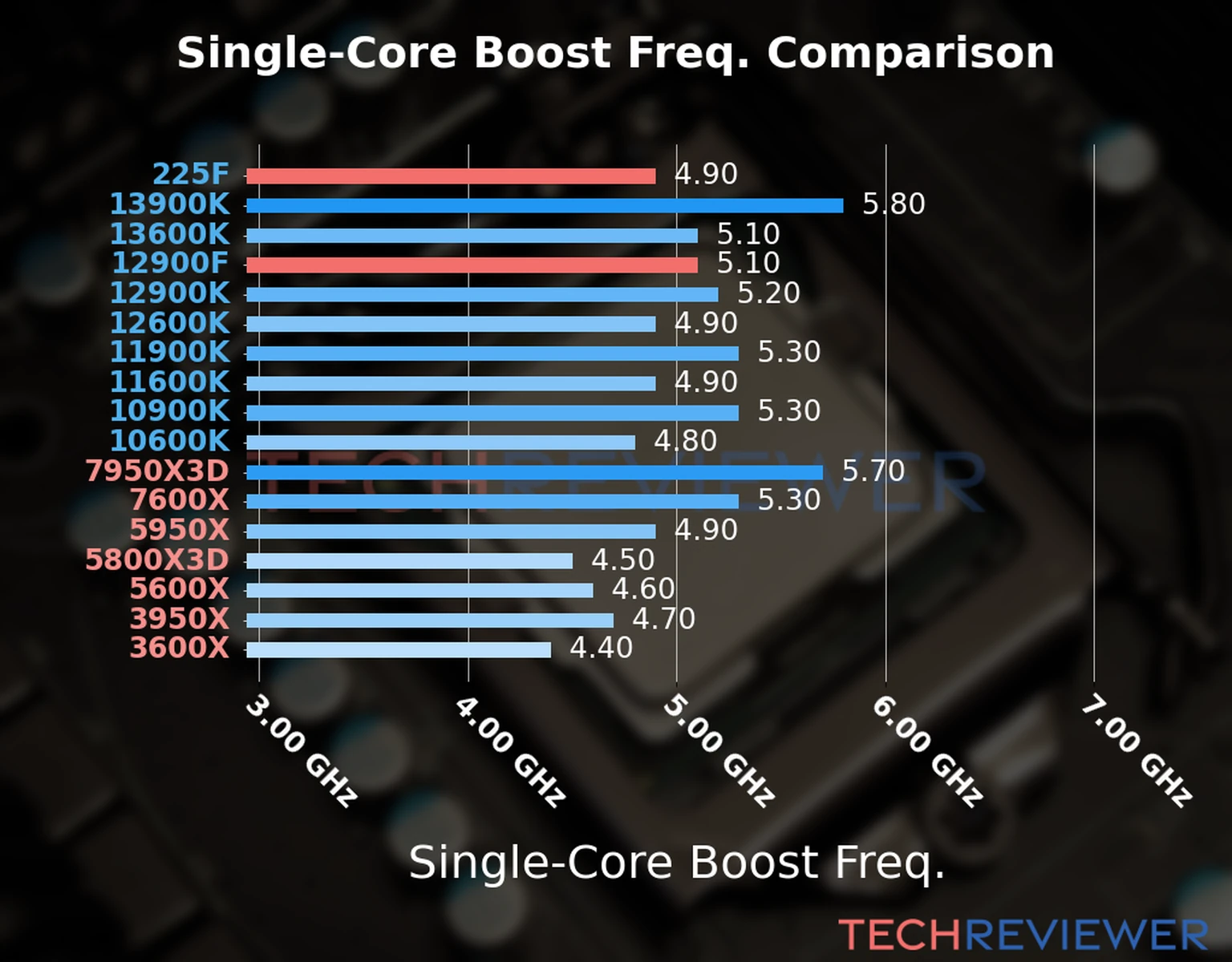 Our chart of the single-core boost frequency of the Core Ultra 5 225F CPU compared to the Core i9-12900F and other Intel and AMD CPU models. We based the single-core boost frequency on the max single-core boost frequency. Our chart of the single-core boost frequency of the Core Ultra 5 225F CPU compared to the Core i9-12900F and other Intel and AMD CPU models. We based the single-core boost frequency on the max single-core boost frequency.