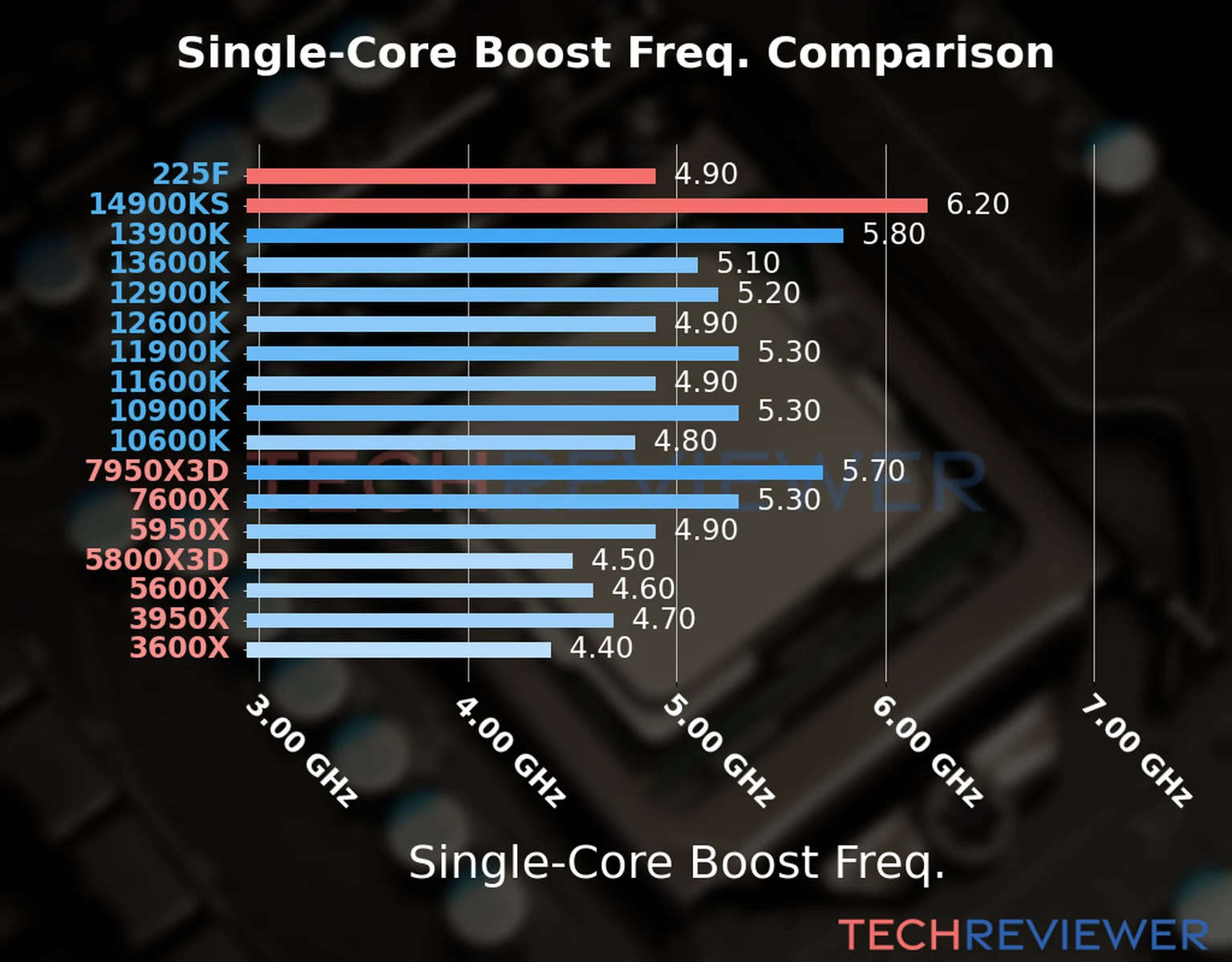 Our chart of the single-core boost frequency of the Core Ultra 5 225F CPU compared to the Core i9-14900KS and other Intel and AMD CPU models. We based the single-core boost frequency on the max single-core boost frequency. 
