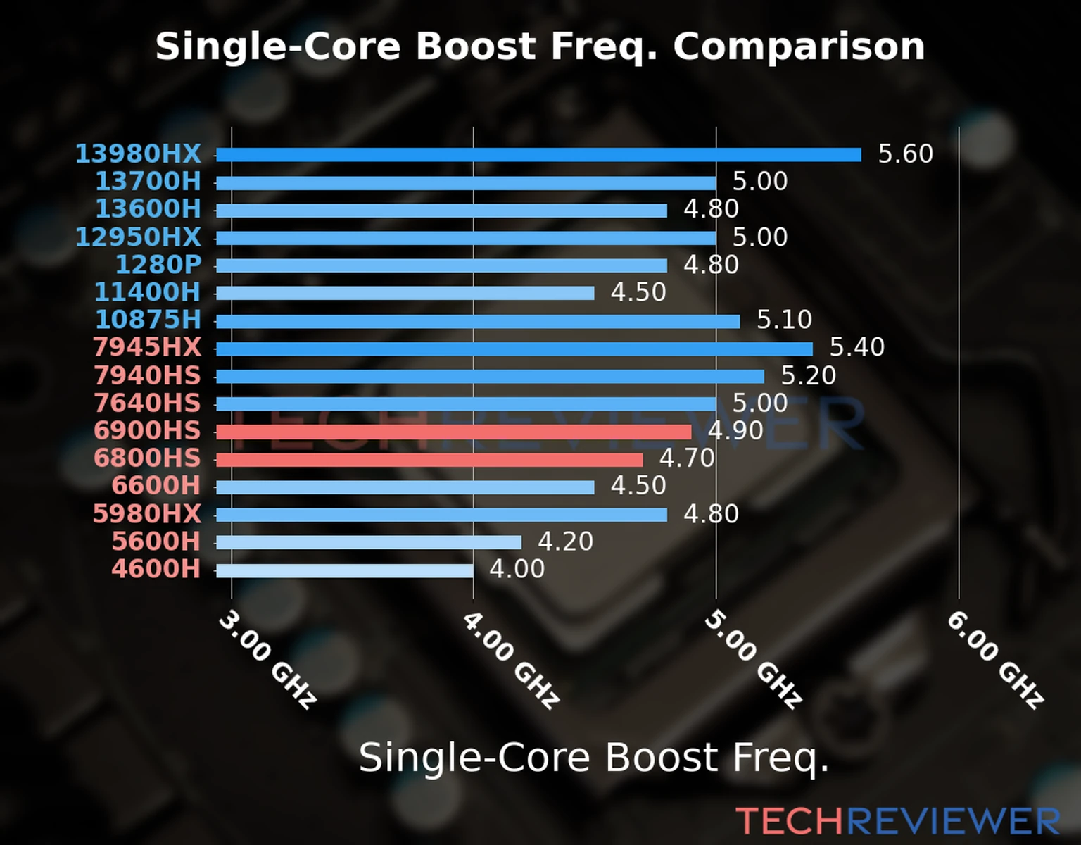 Our chart of the single-core boost frequency of the Ryzen 9 6900HS CPU compared to the Ryzen 7 6800HS and other Intel and AMD CPU models. We based the single-core boost frequency on the max single-core boost frequency. 