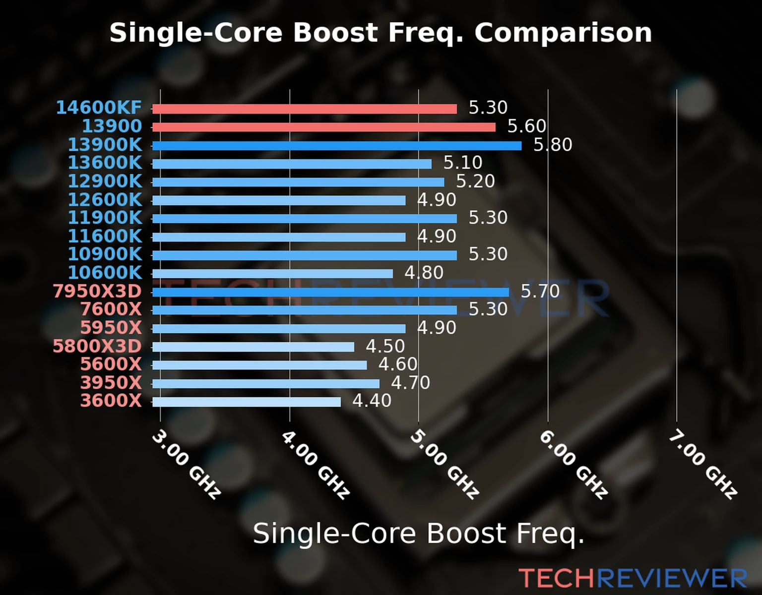 Our chart of the single-core boost frequency of the Core i5-14600KF CPU compared to the Core i9-13900 and other Intel and AMD CPU models. We based the single-core boost frequency on the max single-core boost frequency. 