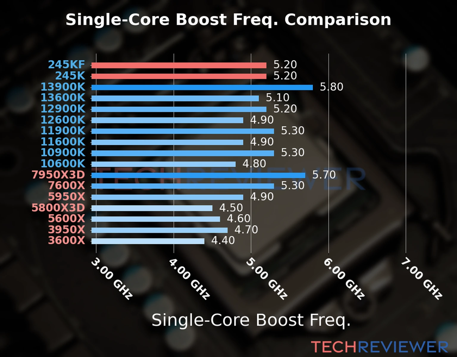 Our chart of the single-core boost frequency of the Core Ultra 5 245KF CPU compared to the Core Ultra 5 245K and other Intel and AMD CPU models. We based the single-core boost frequency on the max single-core boost frequency. 