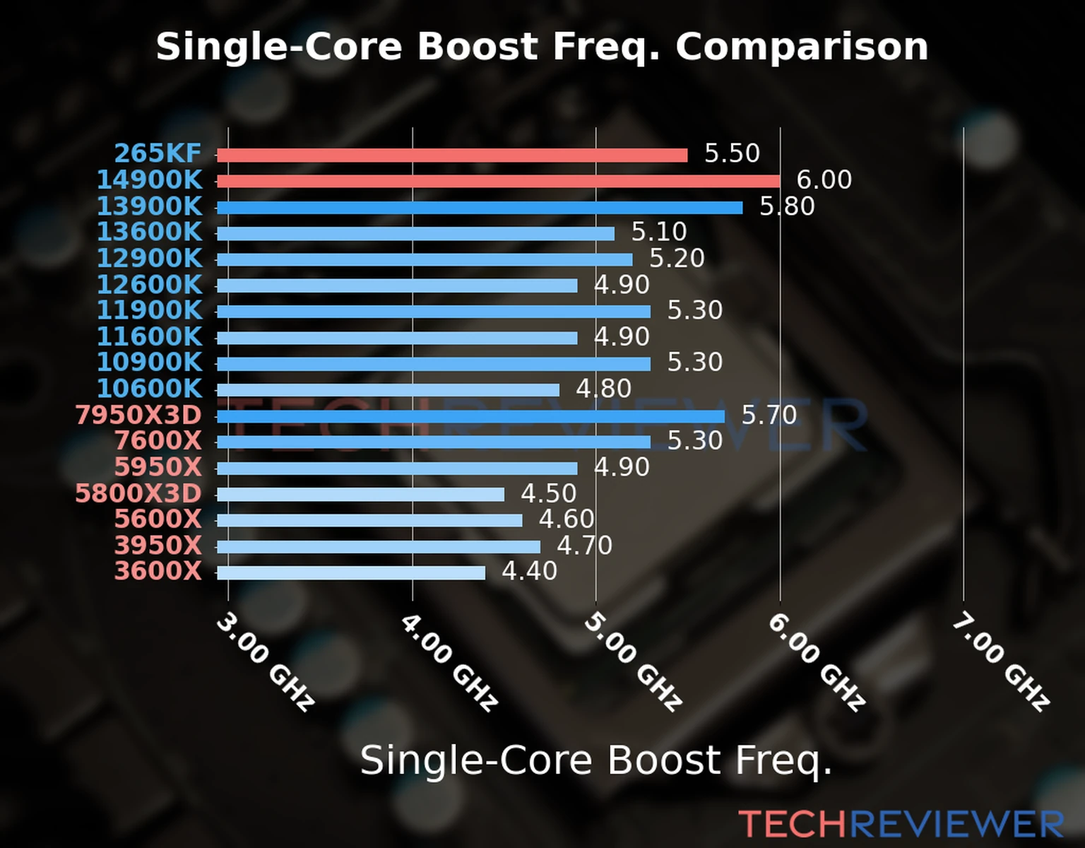 Our chart of the single-core boost frequency of the Core Ultra 7 265KF CPU compared to the Core i9-14900K and other Intel and AMD CPU models. We based the single-core boost frequency on the max single-core boost frequency. 