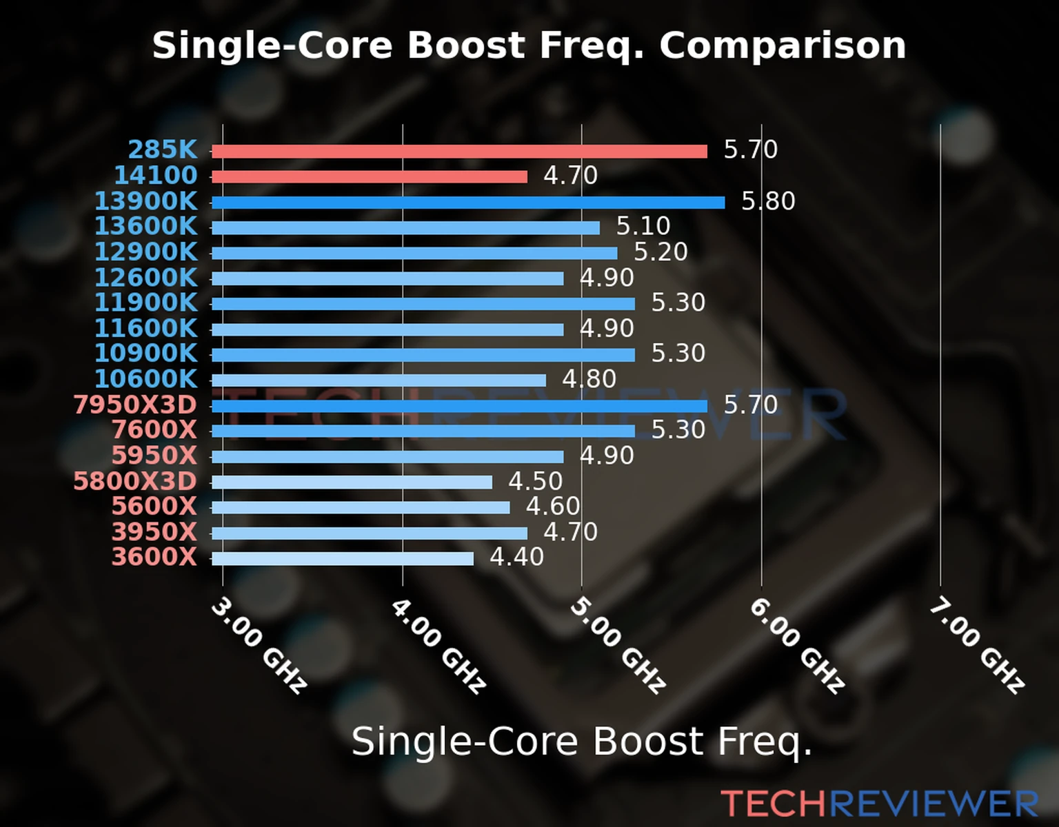 Our chart of the single-core boost frequency of the Core Ultra 9 285K CPU compared to the Core i3-14100 and other Intel and AMD CPU models. We based the single-core boost frequency on the max single-core boost frequency. 