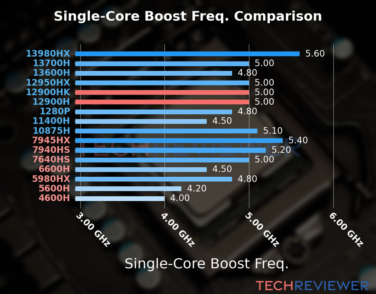 Our chart of the single-core boost frequency of the Core i9-12900HK CPU compared to the Core i9-12900H and other Intel and AMD CPU models. We based the single-core boost frequency on the max single-core boost frequency. 