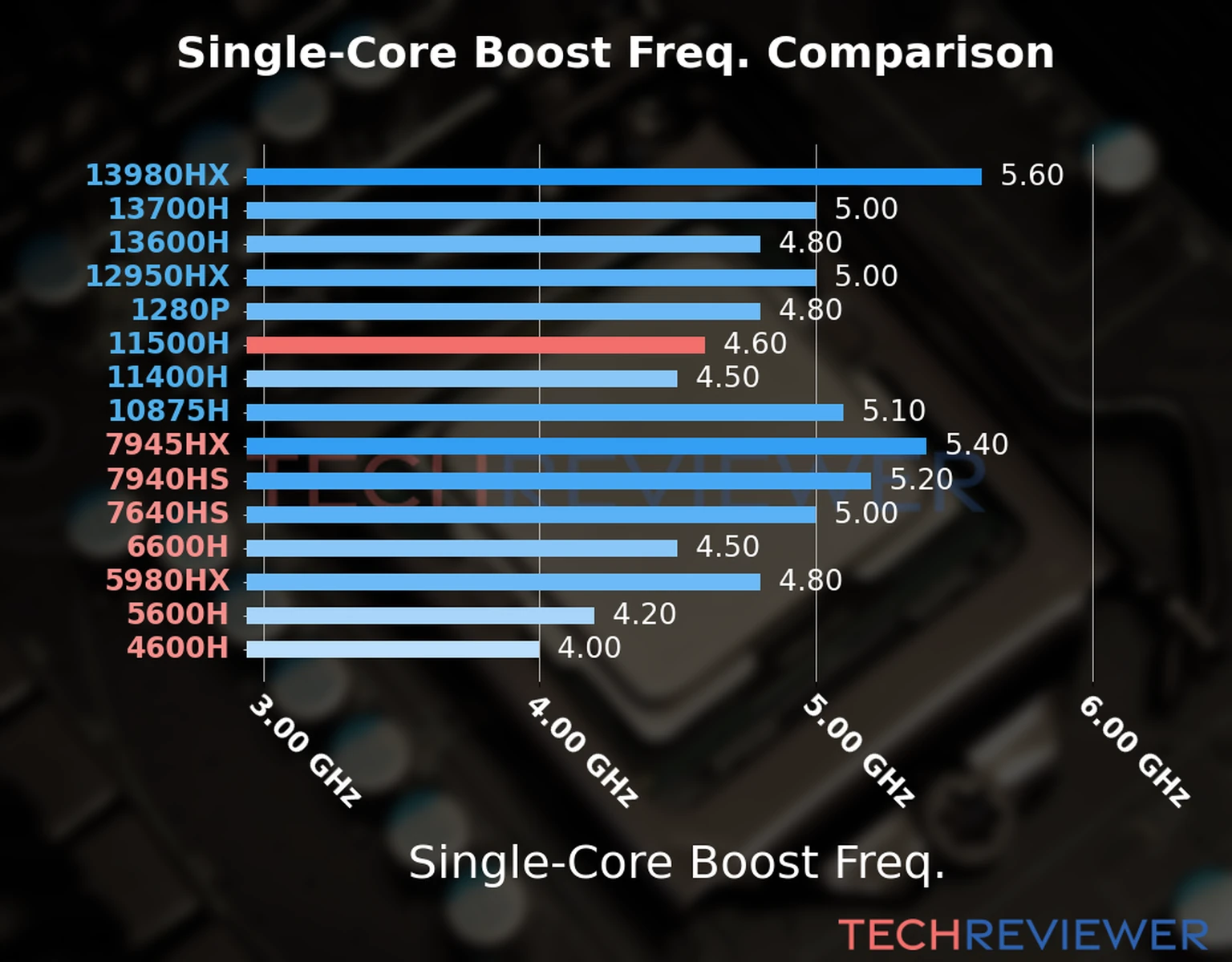 Our chart of the single-core boost frequency of the Core i5-11500H CPU compared to other Intel and AMD CPU models. We based the single-core boost frequency on the max single-core boost frequency. Our chart of the single-core boost frequency of the Core i5-11500H CPU compared to other Intel and AMD CPU models. We based the single-core boost frequency on the max single-core boost frequency.