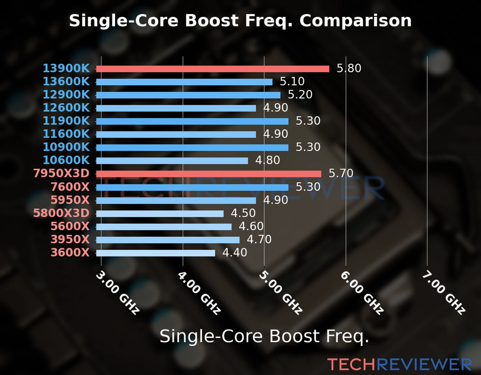 Our chart of the single-core boost frequency of the Ryzen 9 7950X3D CPU compared to the Core i9-13900K and other Intel and AMD CPU models. We based the single-core boost frequency on the max single-core boost frequency. 