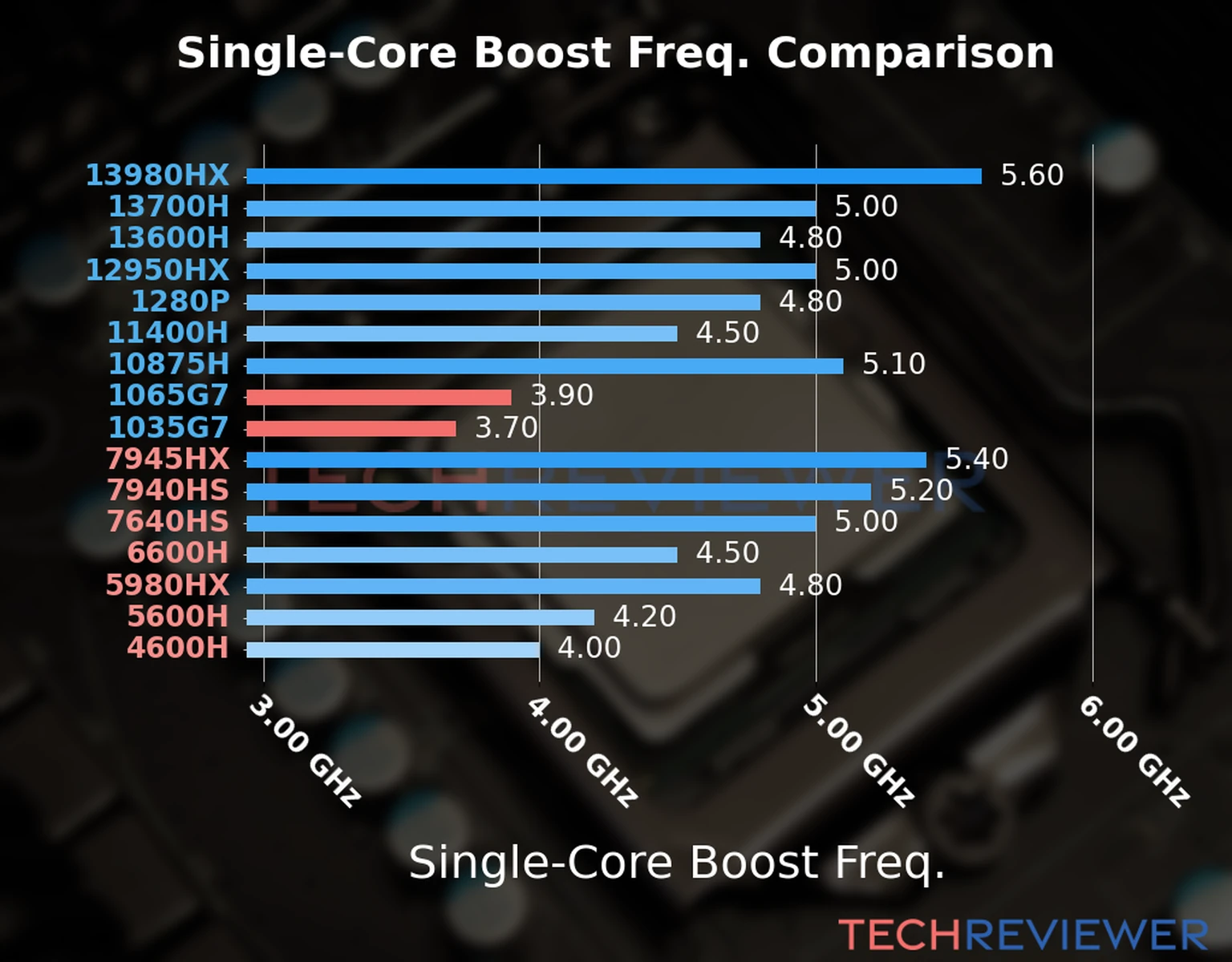 Our chart of the single-core boost frequency of the Core i7-1065G7 CPU compared to the Core i5-1035G7 and other Intel and AMD CPU models. We based the single-core boost frequency on the max single-core boost frequency. 
