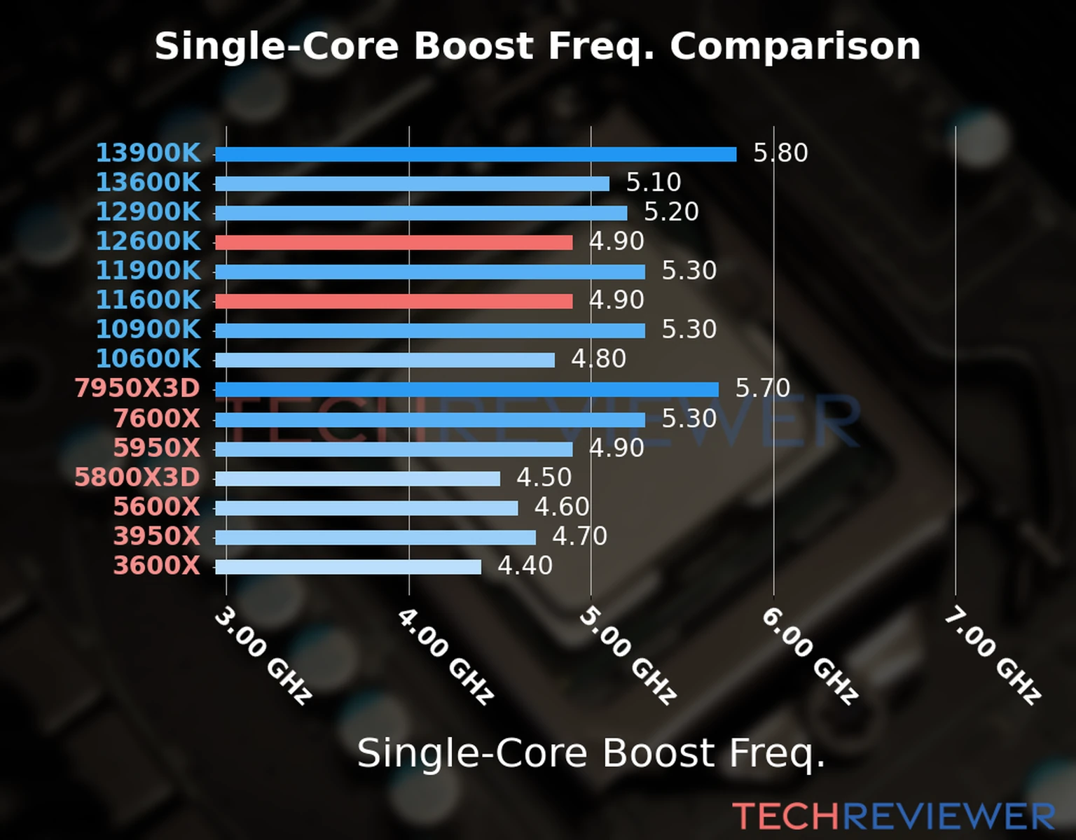 Our chart of the single-core boost frequency of the Core i5-12600K CPU compared to the Core i5-11600K and other Intel and AMD CPU models. We based the single-core boost frequency on the max single-core boost frequency. Our chart of the single-core boost frequency of the Core i5-12600K CPU compared to the Core i5-11600K and other Intel and AMD CPU models. We based the single-core boost frequency on the max single-core boost frequency.