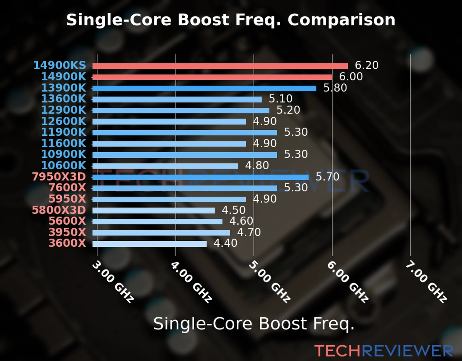 Our chart of the single-core boost frequency of the Core i9-14900KS CPU compared to the Core i9-14900K and other Intel and AMD CPU models. We based the single-core boost frequency on the max single-core boost frequency. Our chart of the single-core boost frequency of the Core i9-14900KS CPU compared to the Core i9-14900K and other Intel and AMD CPU models. We based the single-core boost frequency on the max single-core boost frequency.