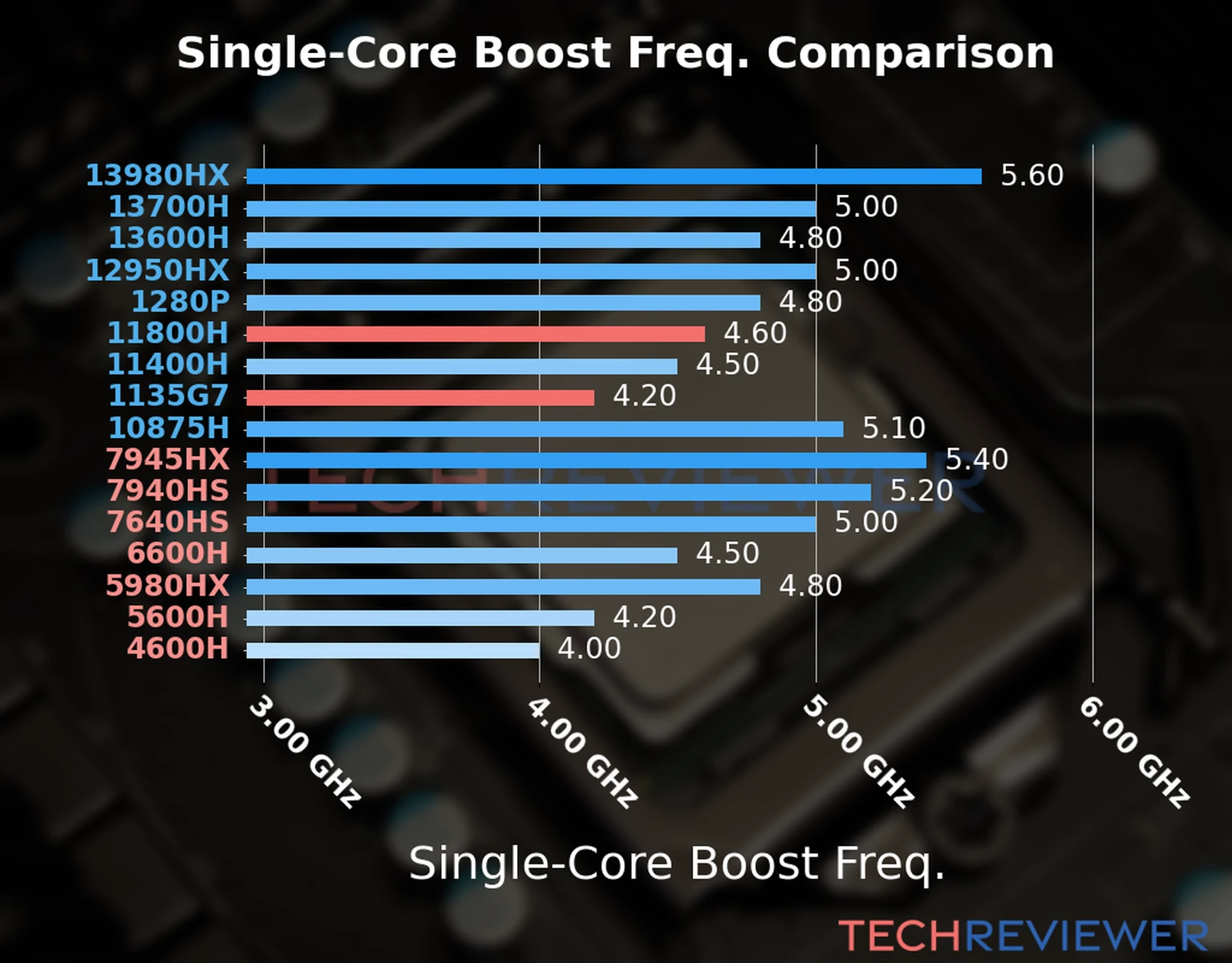 Our chart of the single-core boost frequency of the Core i7-11800H CPU compared to the Core i5-1135G7 and other Intel and AMD CPU models. We based the single-core boost frequency on the max single-core boost frequency. 