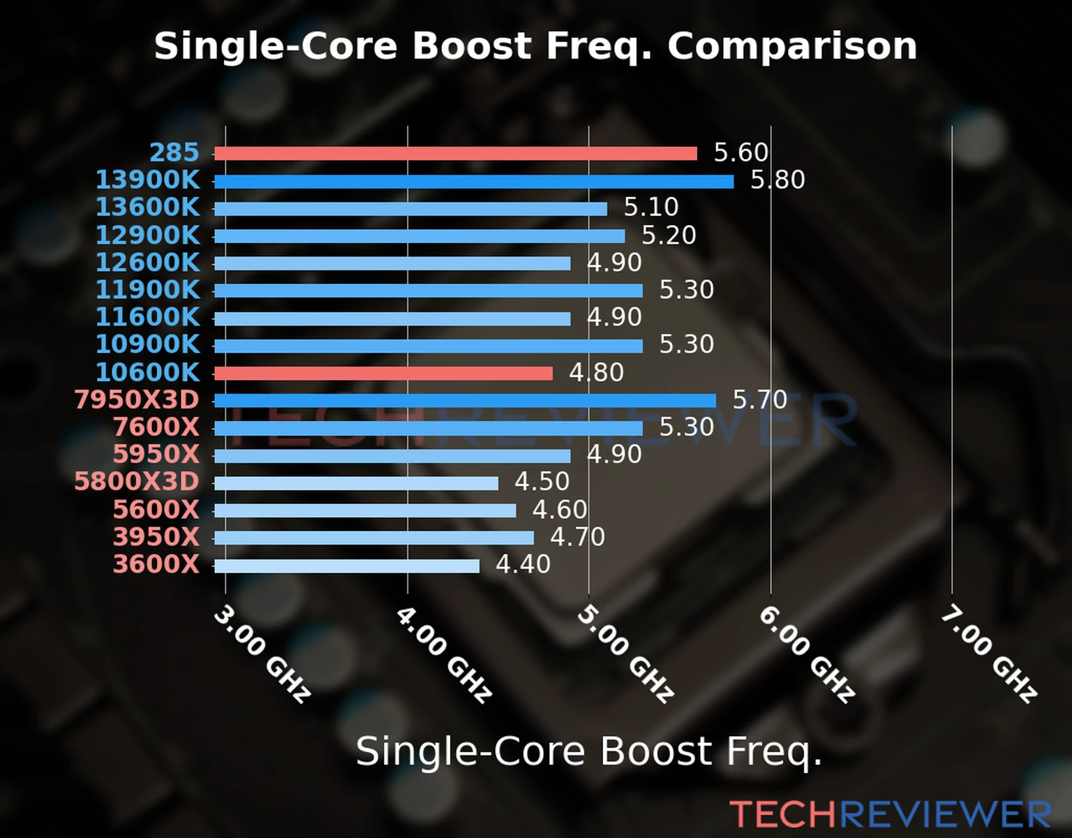 Our chart of the single-core boost frequency of the Core Ultra 9 285 CPU compared to the Core i5-10600K and other Intel and AMD CPU models. We based the single-core boost frequency on the max single-core boost frequency. 