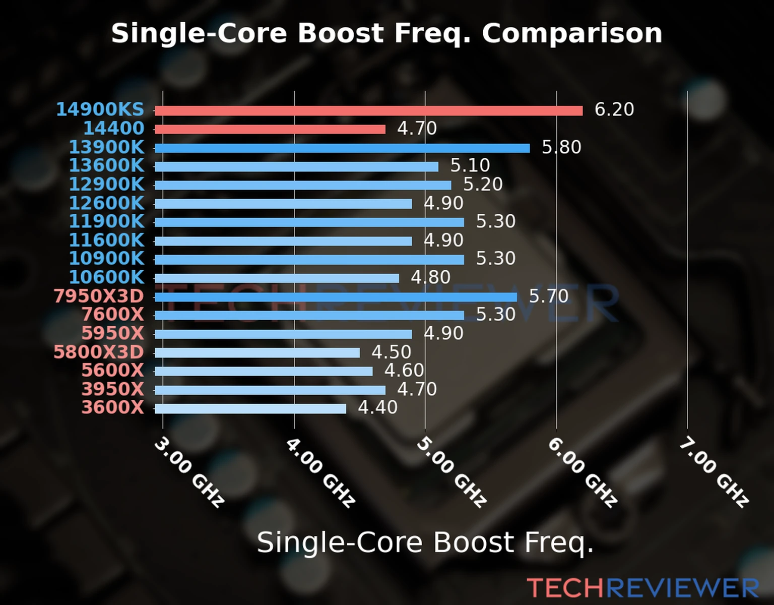 Our chart of the single-core boost frequency of the Core i9-14900KS CPU compared to the Core i5-14400 and other Intel and AMD CPU models. We based the single-core boost frequency on the max single-core boost frequency. 