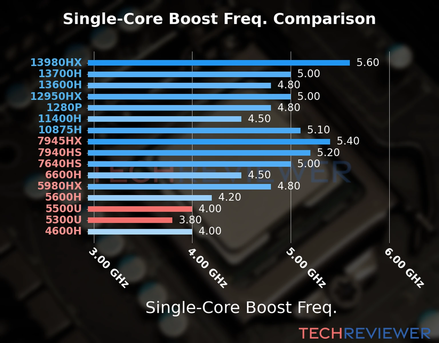 Our chart of the single-core boost frequency of the Ryzen 5 5500U CPU compared to the Ryzen 3 5300U and other Intel and AMD CPU models. We based the single-core boost frequency on the max single-core boost frequency. 