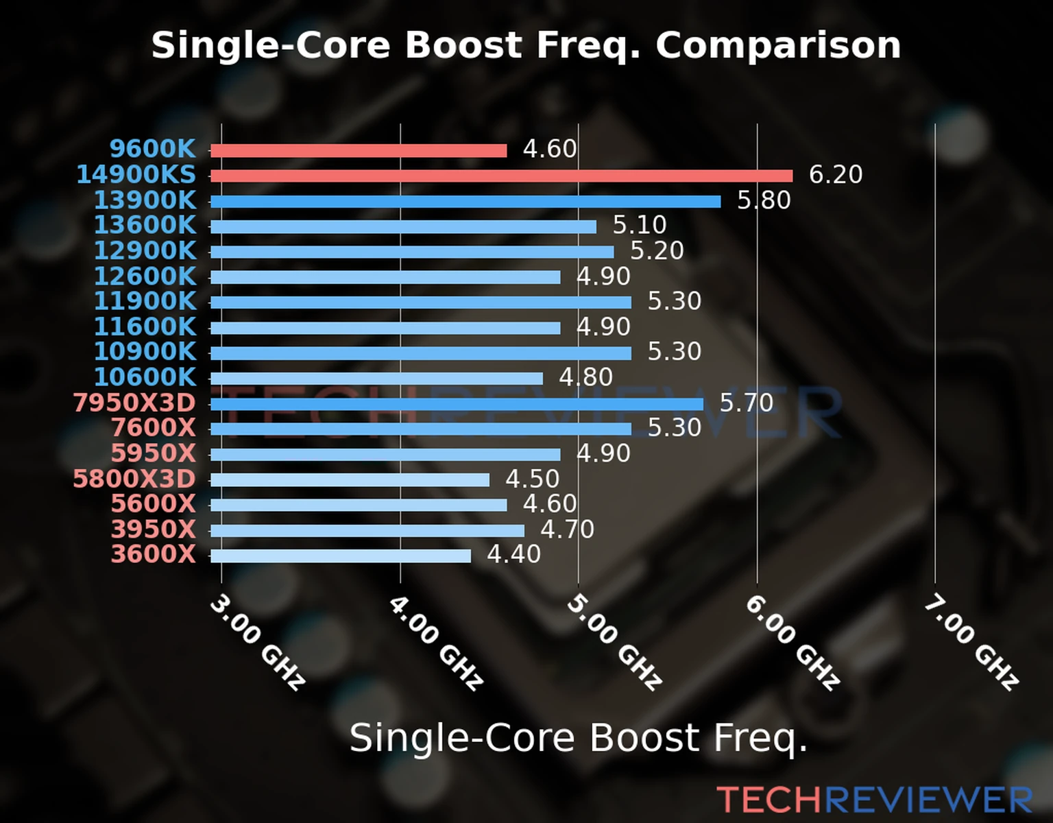 Our chart of the single-core boost frequency of the Core i9-14900KS CPU compared to the Core i5-9600K and other Intel and AMD CPU models. We based the single-core boost frequency on the max single-core boost frequency. Our chart of the single-core boost frequency of the Core i9-14900KS CPU compared to the Core i5-9600K and other Intel and AMD CPU models. We based the single-core boost frequency on the max single-core boost frequency.