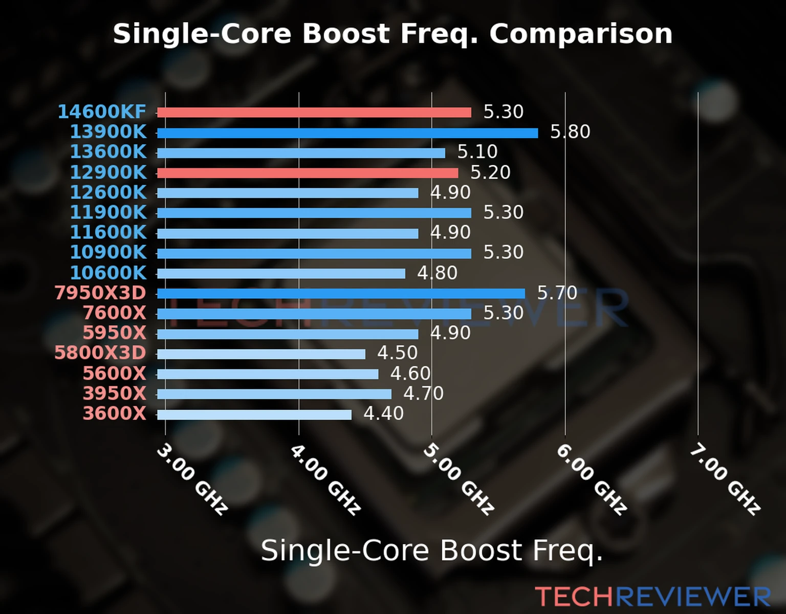Our chart of the single-core boost frequency of the Core i5-14600KF CPU compared to the Core i9-12900K and other Intel and AMD CPU models. We based the single-core boost frequency on the max single-core boost frequency. Our chart of the single-core boost frequency of the Core i5-14600KF CPU compared to the Core i9-12900K and other Intel and AMD CPU models. We based the single-core boost frequency on the max single-core boost frequency.