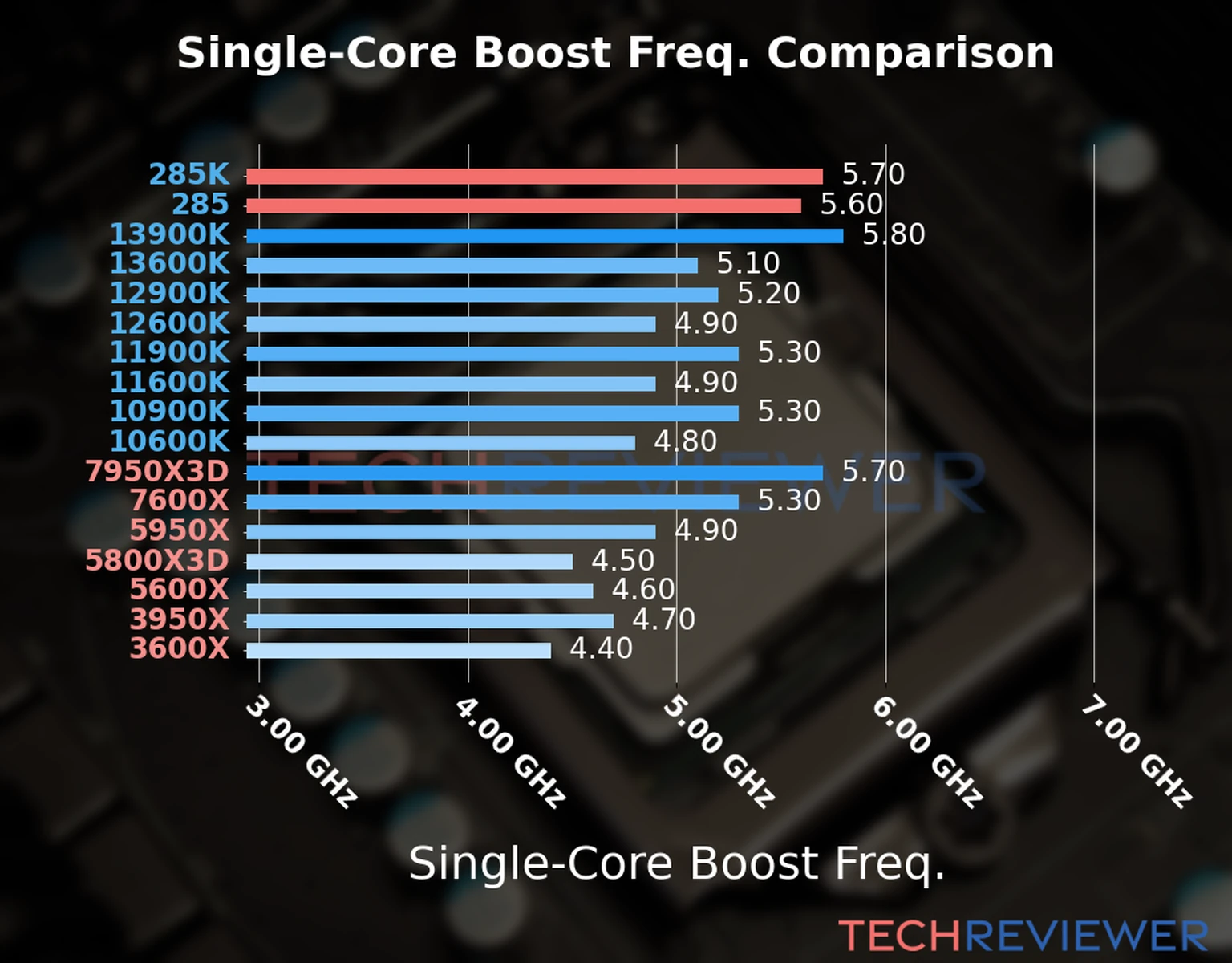 Our chart of the single-core boost frequency of the Core Ultra 9 285K CPU compared to the Core Ultra 9 285 and other Intel and AMD CPU models. We based the single-core boost frequency on the max single-core boost frequency. Our chart of the single-core boost frequency of the Core Ultra 9 285K CPU compared to the Core Ultra 9 285 and other Intel and AMD CPU models. We based the single-core boost frequency on the max single-core boost frequency.