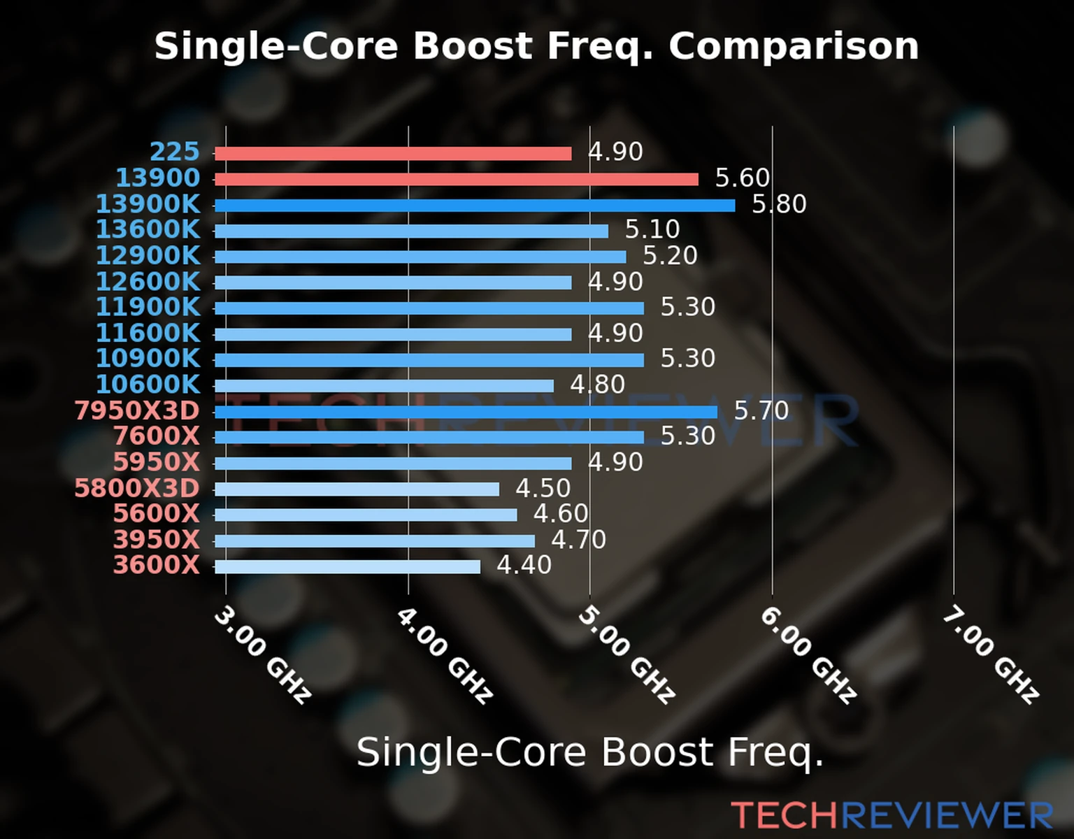 Our chart of the single-core boost frequency of the Core Ultra 5 225 CPU compared to the Core i9-13900 and other Intel and AMD CPU models. We based the single-core boost frequency on the max single-core boost frequency. Our chart of the single-core boost frequency of the Core Ultra 5 225 CPU compared to the Core i9-13900 and other Intel and AMD CPU models. We based the single-core boost frequency on the max single-core boost frequency.