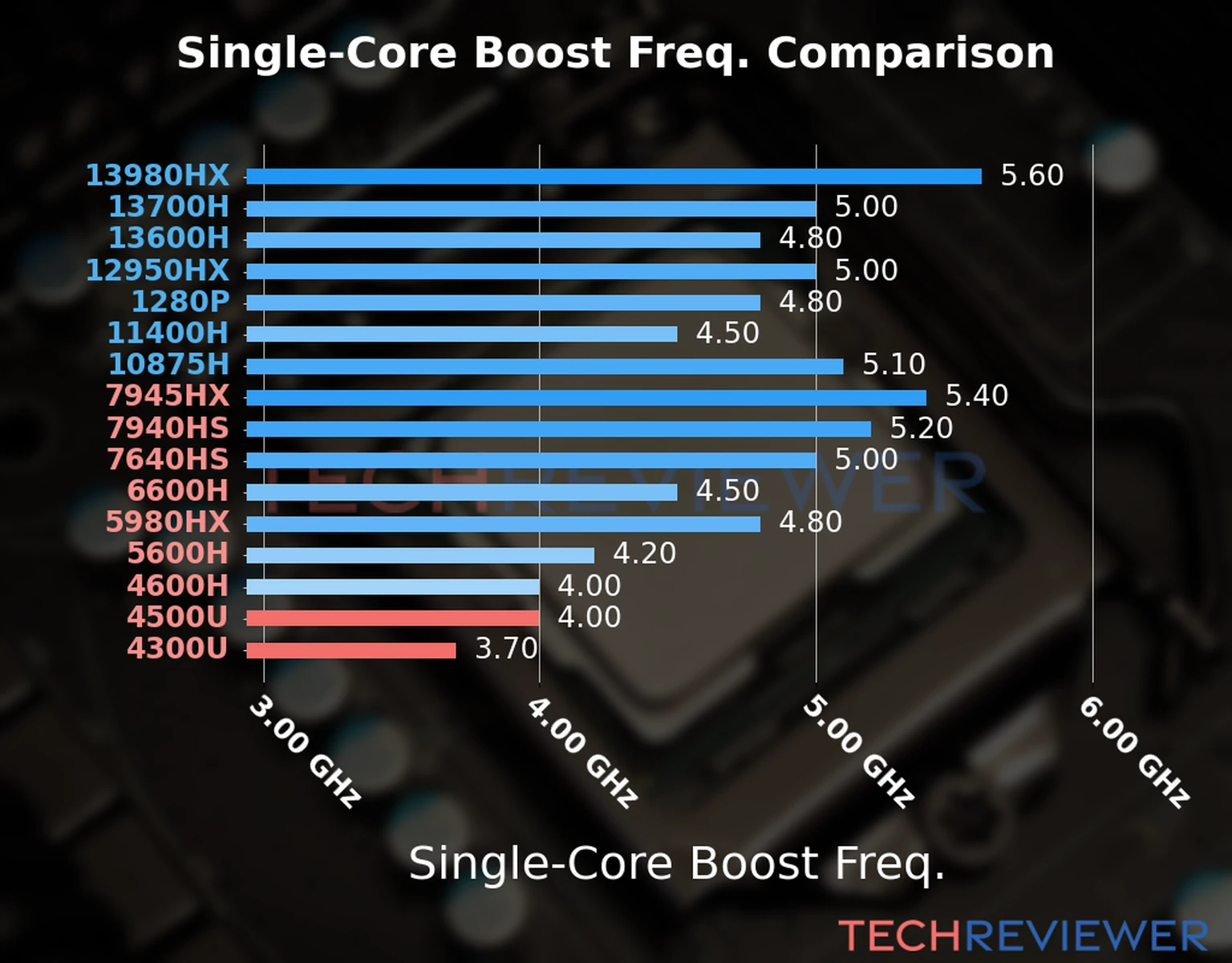 Our chart of the single-core boost frequency of the Ryzen 5 4500U CPU compared to the Ryzen 3 4300U and other Intel and AMD CPU models. We based the single-core boost frequency on the max single-core boost frequency. 