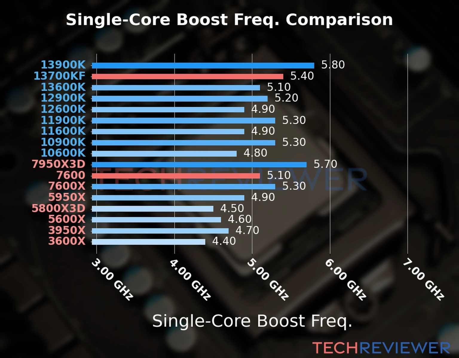 Our chart of the single-core boost frequency of the Ryzen 5 7600 CPU compared to the Core i7-13700KF and other Intel and AMD CPU models. We based the single-core boost frequency on the max single-core boost frequency. 