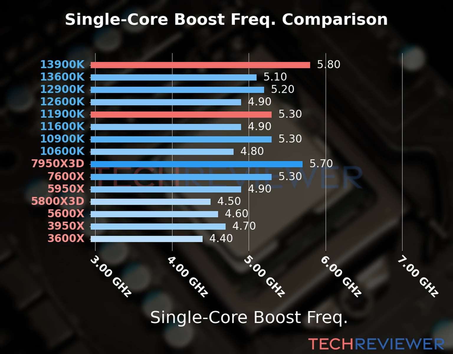 Our chart of the single-core boost frequency of the Core i9-13900K CPU compared to the Core i9-11900K and other Intel and AMD CPU models. We based the single-core boost frequency on the max single-core boost frequency. Our chart of the single-core boost frequency of the Core i9-13900K CPU compared to the Core i9-11900K and other Intel and AMD CPU models. We based the single-core boost frequency on the max single-core boost frequency.