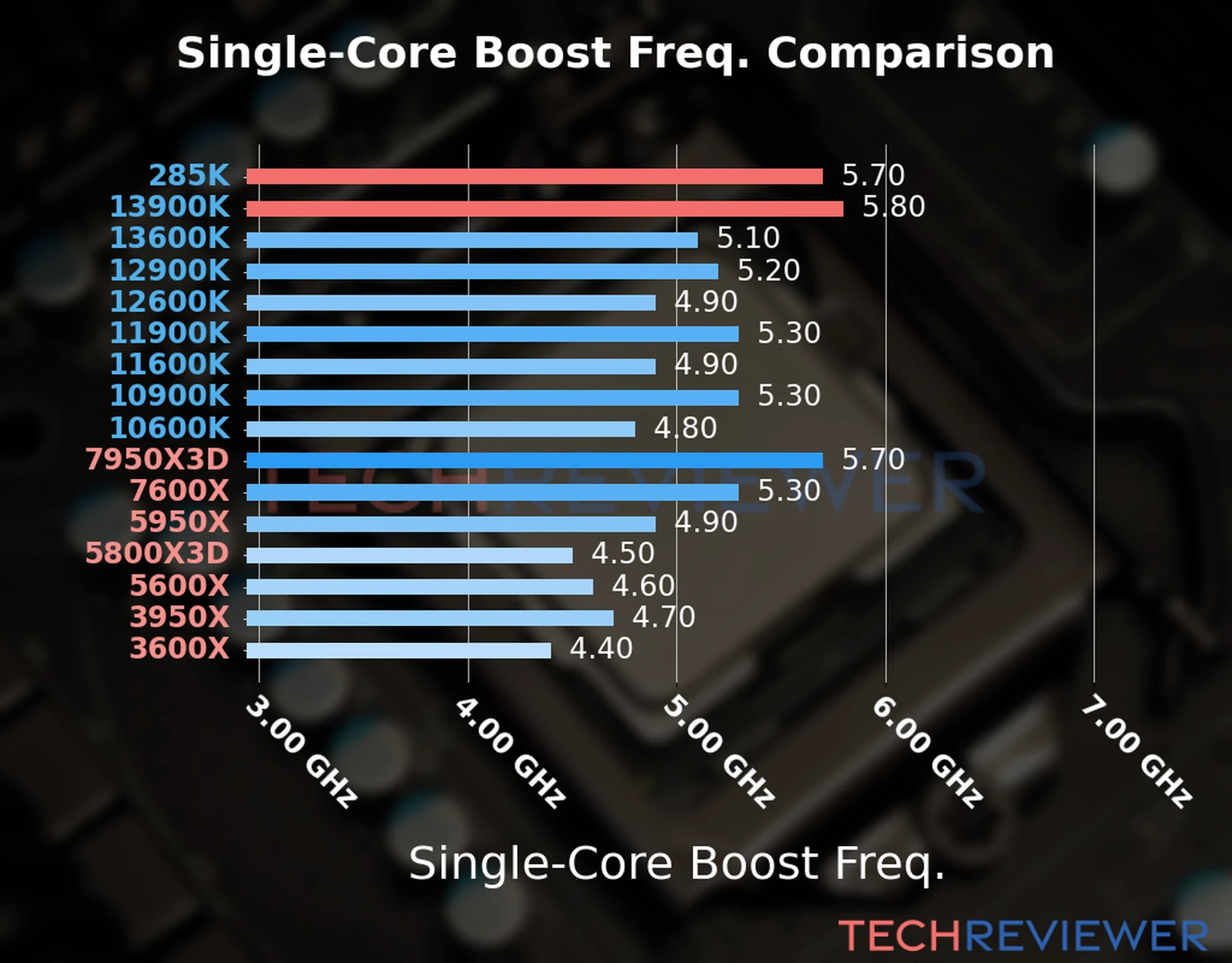 Our chart of the single-core boost frequency of the Core Ultra 9 285K CPU compared to the Core i9-13900K and other Intel and AMD CPU models. We based the single-core boost frequency on the max single-core boost frequency. 