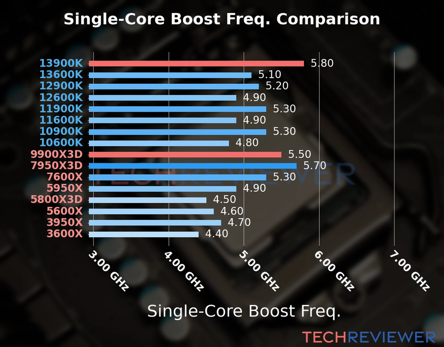 Our chart of the single-core boost frequency of the Ryzen 9 9900X3D CPU compared to the Core i9-13900K and other Intel and AMD CPU models. We based the single-core boost frequency on the max single-core boost frequency. 