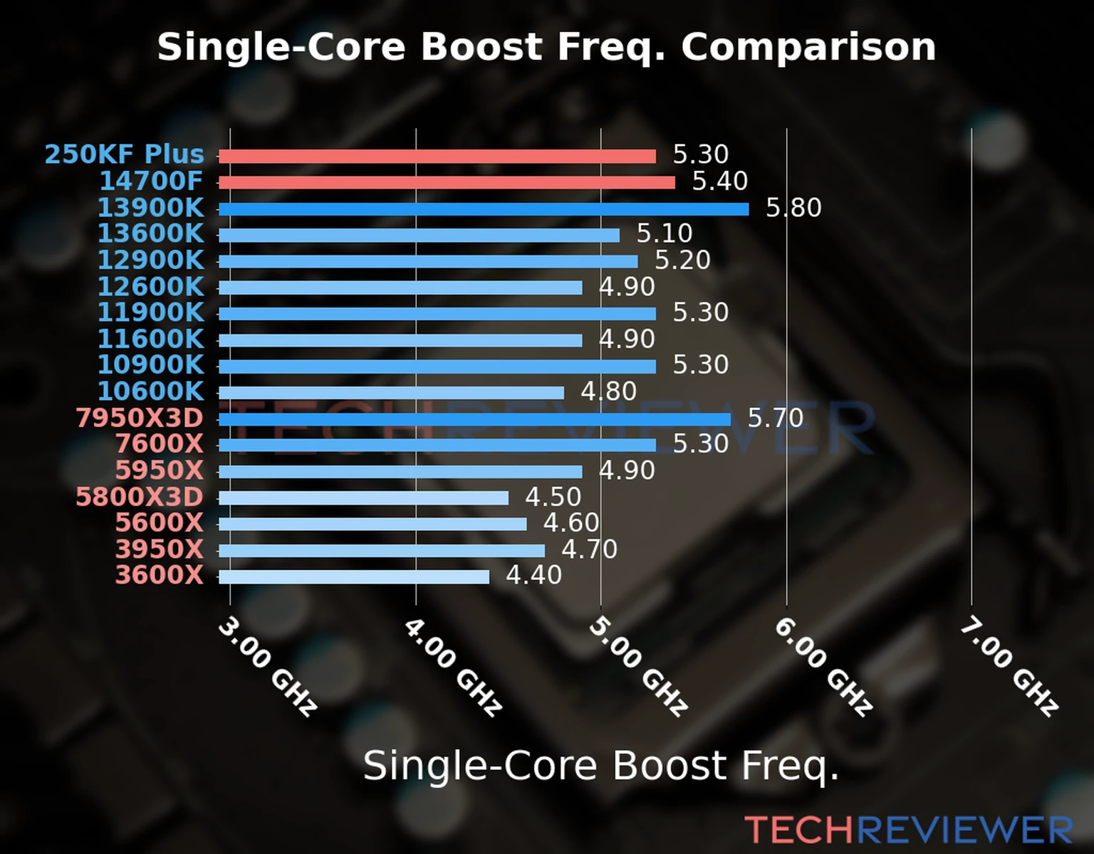 Our chart of the single-core boost frequency of the Core Ultra 5 250KF Plus CPU compared to the Core i7-14700F and other Intel and AMD CPU models. We based the single-core boost frequency on the max single-core boost frequency. 