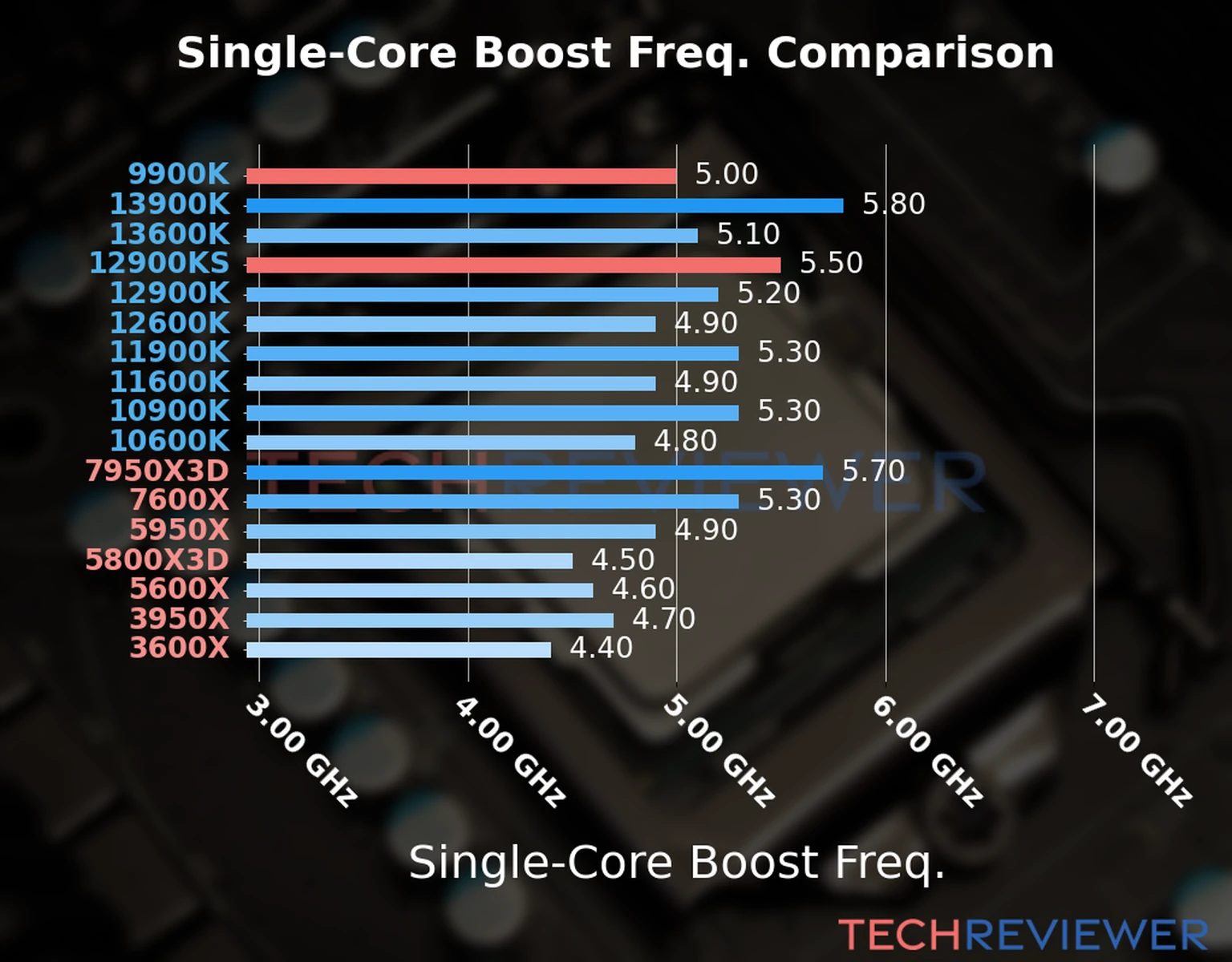 Our chart of the single-core boost frequency of the Core i9-12900KS CPU compared to the Core i9-9900K and other Intel and AMD CPU models. We based the single-core boost frequency on the max single-core boost frequency. 