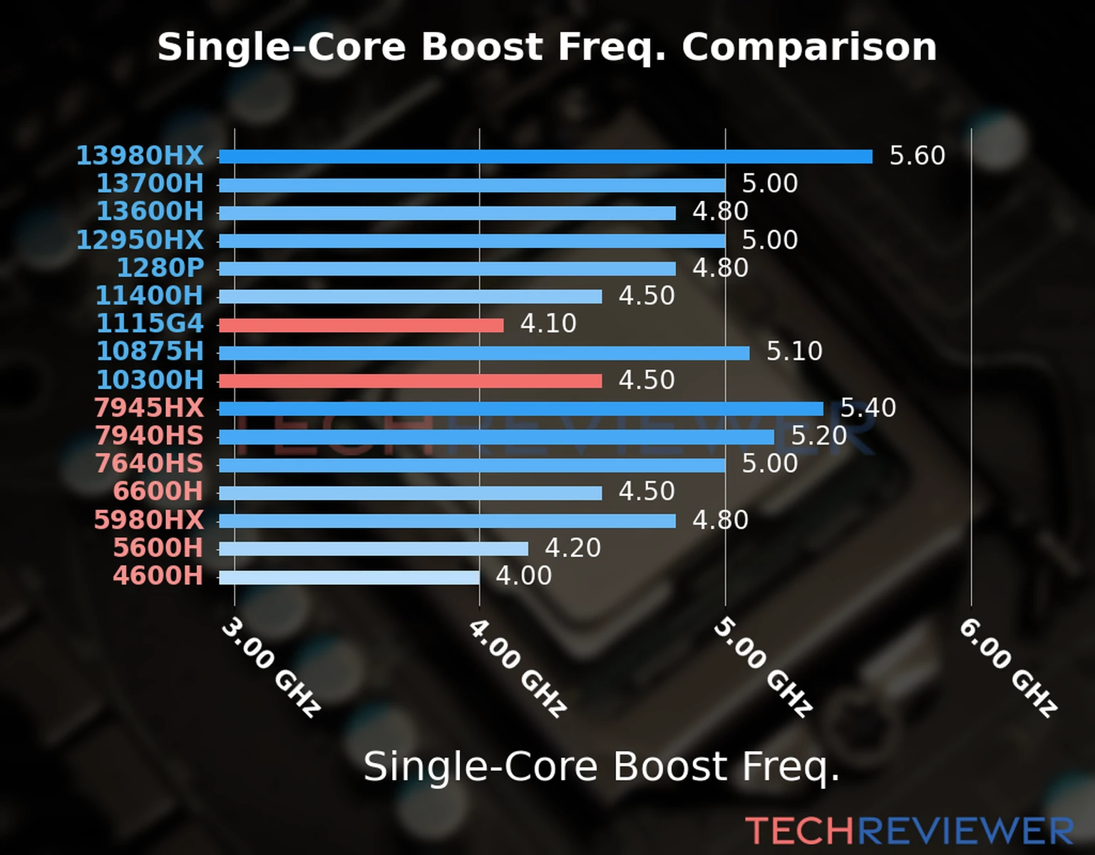 Our chart of the single-core boost frequency of the Core i3-1115G4 CPU compared to the Core i5-10300H and other Intel and AMD CPU models. We based the single-core boost frequency on the max single-core boost frequency. 