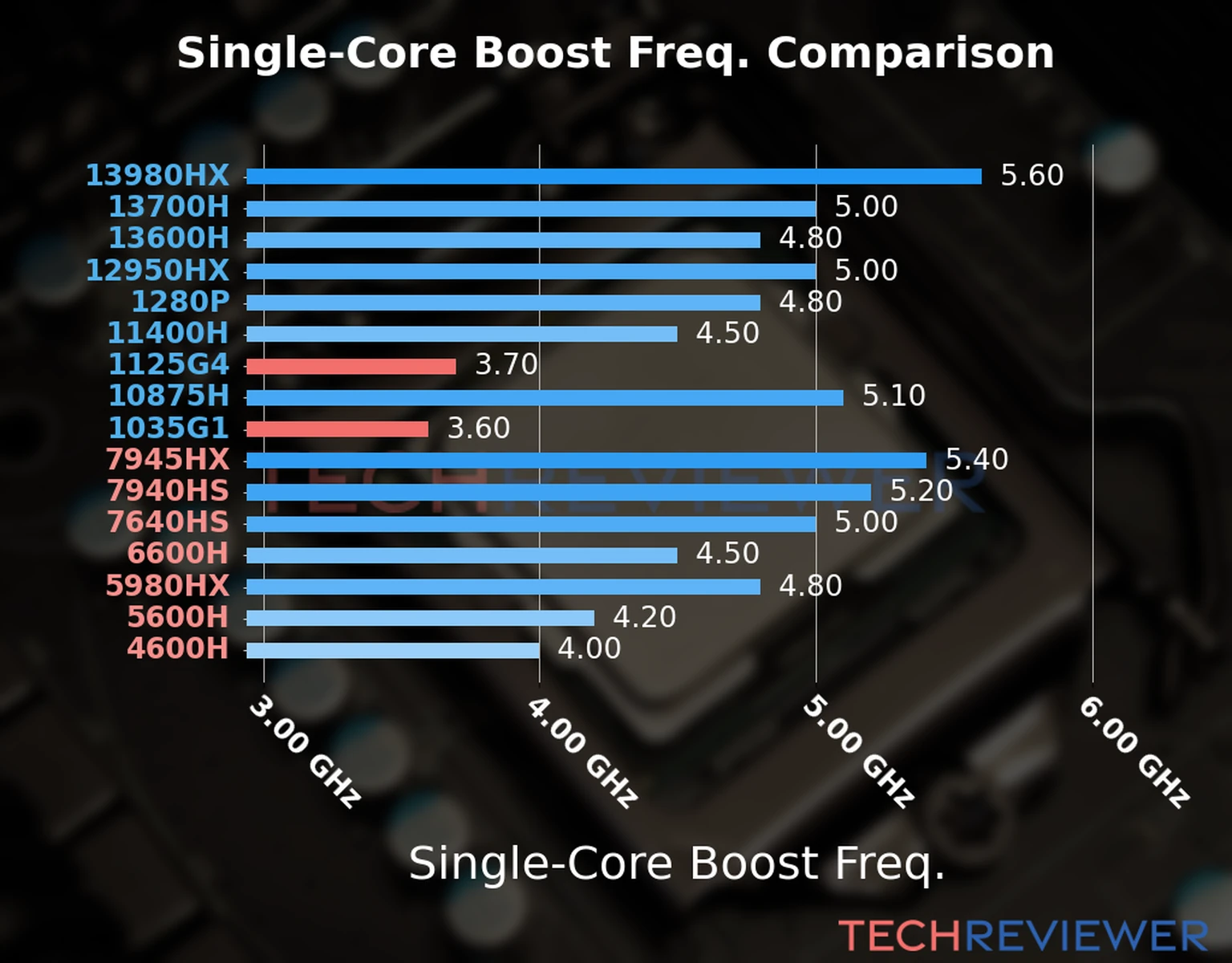 Our chart of the single-core boost frequency of the Core i3-1125G4 CPU compared to the Core i5-1035G1 and other Intel and AMD CPU models. We based the single-core boost frequency on the max single-core boost frequency. 