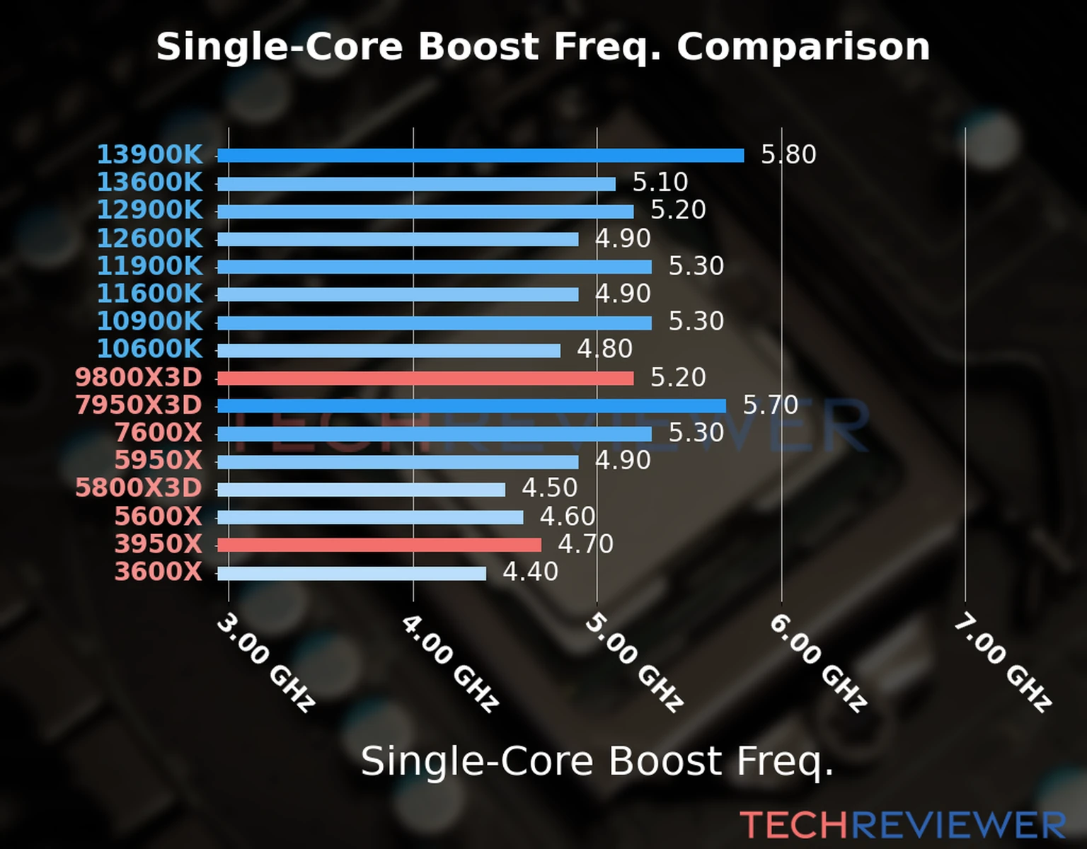 Our chart of the single-core boost frequency of the Ryzen 9 9800X3D CPU compared to the Ryzen 9 3950X and other Intel and AMD CPU models. We based the single-core boost frequency on the max single-core boost frequency. Our chart of the single-core boost frequency of the Ryzen 9 9800X3D CPU compared to the Ryzen 9 3950X and other Intel and AMD CPU models. We based the single-core boost frequency on the max single-core boost frequency.