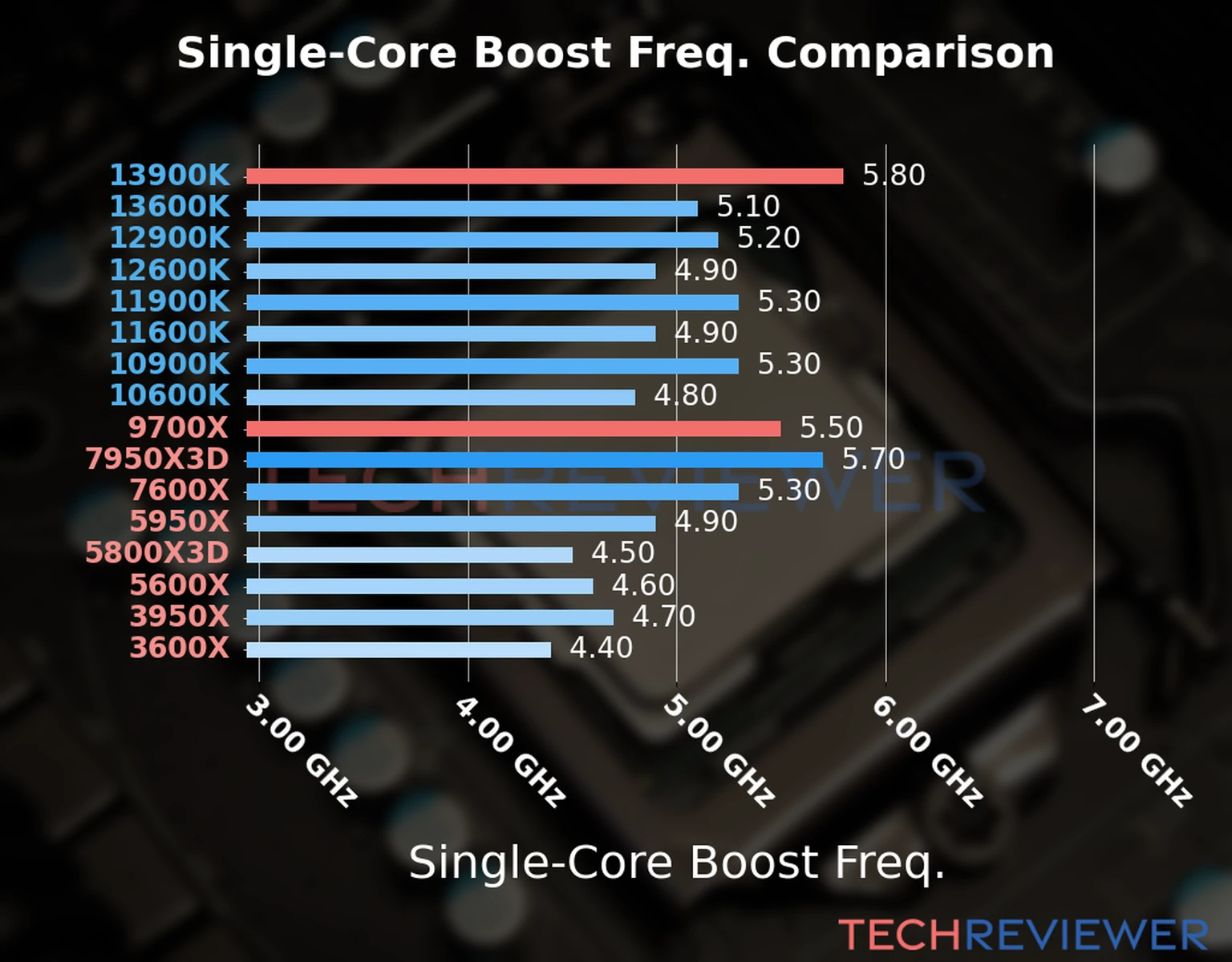 Our chart of the single-core boost frequency of the Ryzen 9 9700X CPU compared to the Core i9-13900K and other Intel and AMD CPU models. We based the single-core boost frequency on the max single-core boost frequency. 