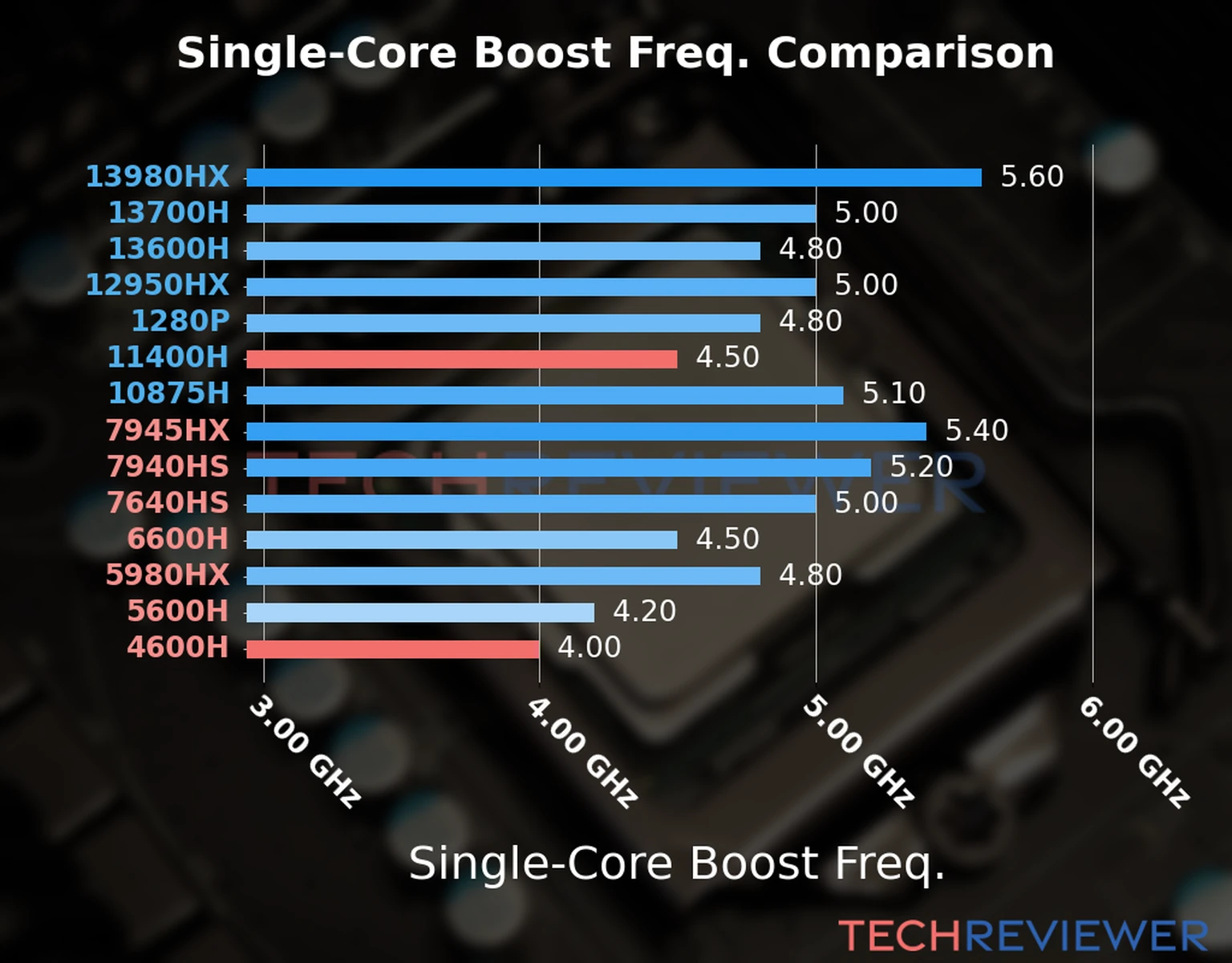 Our chart of the single-core boost frequency of the Ryzen 5 4600H CPU compared to the Core i5-11400H and other Intel and AMD CPU models. We based the single-core boost frequency on the max single-core boost frequency. Our chart of the single-core boost frequency of the Ryzen 5 4600H CPU compared to the Core i5-11400H and other Intel and AMD CPU models. We based the single-core boost frequency on the max single-core boost frequency.
