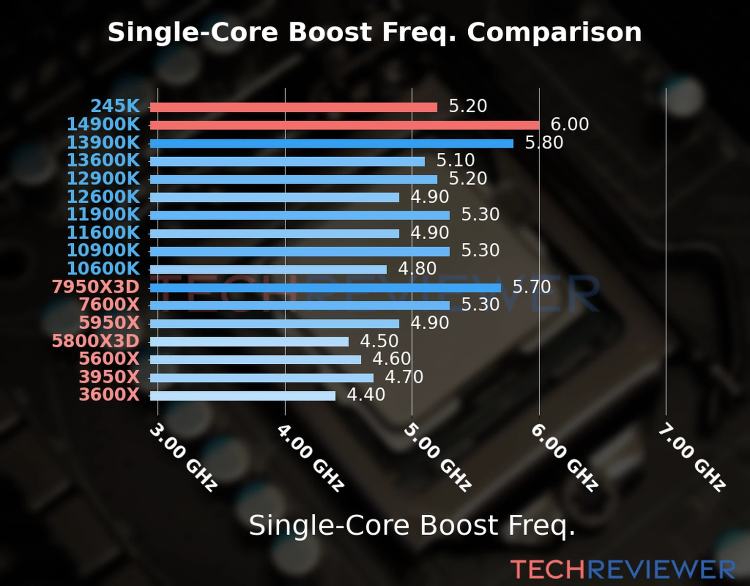 Our chart of the single-core boost frequency of the Core Ultra 5 245K CPU compared to the Core i9-14900K and other Intel and AMD CPU models. We based the single-core boost frequency on the max single-core boost frequency. 
