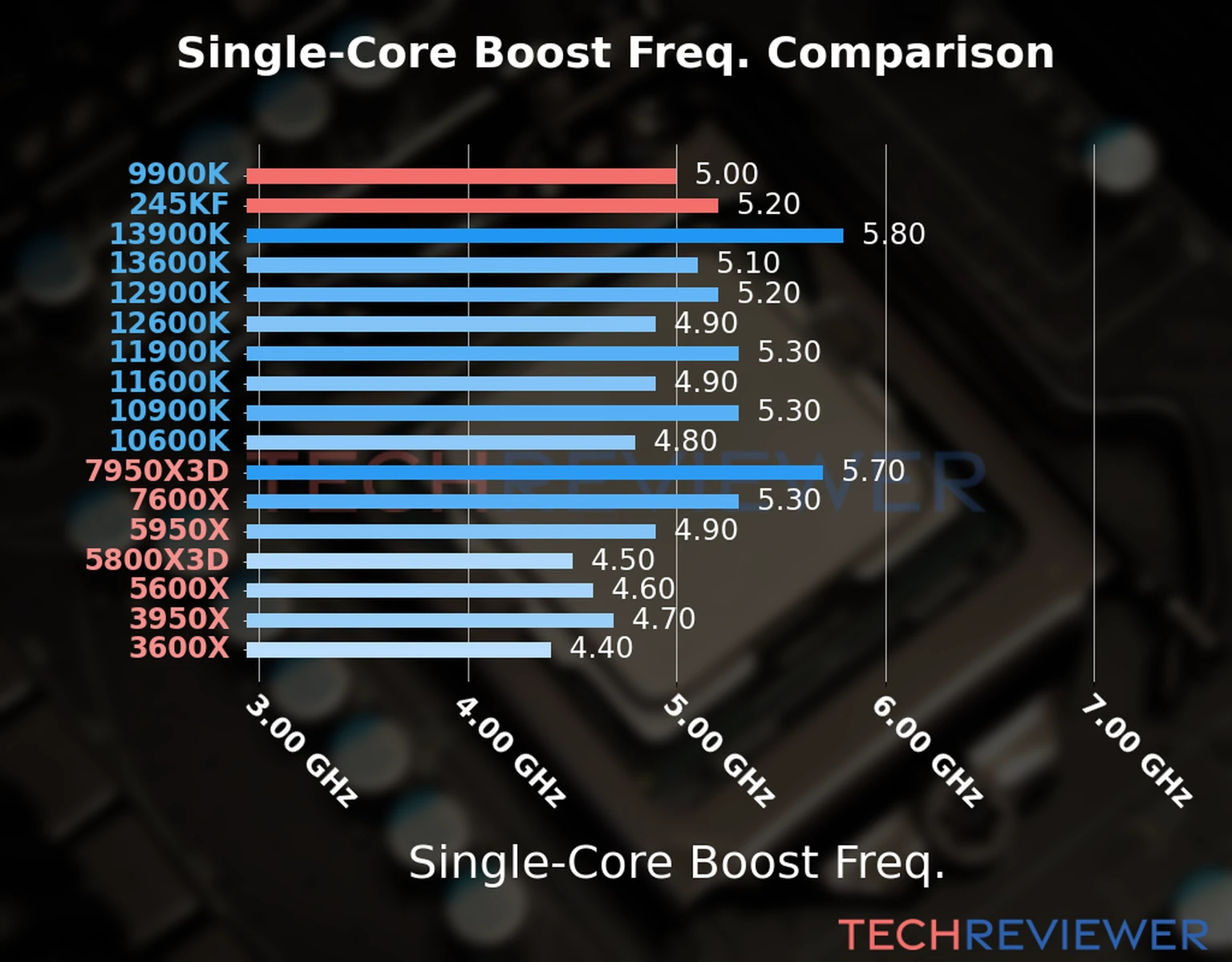 Our chart of the single-core boost frequency of the Core Ultra 5 245KF CPU compared to the Core i9-9900K and other Intel and AMD CPU models. We based the single-core boost frequency on the max single-core boost frequency. Our chart of the single-core boost frequency of the Core Ultra 5 245KF CPU compared to the Core i9-9900K and other Intel and AMD CPU models. We based the single-core boost frequency on the max single-core boost frequency.