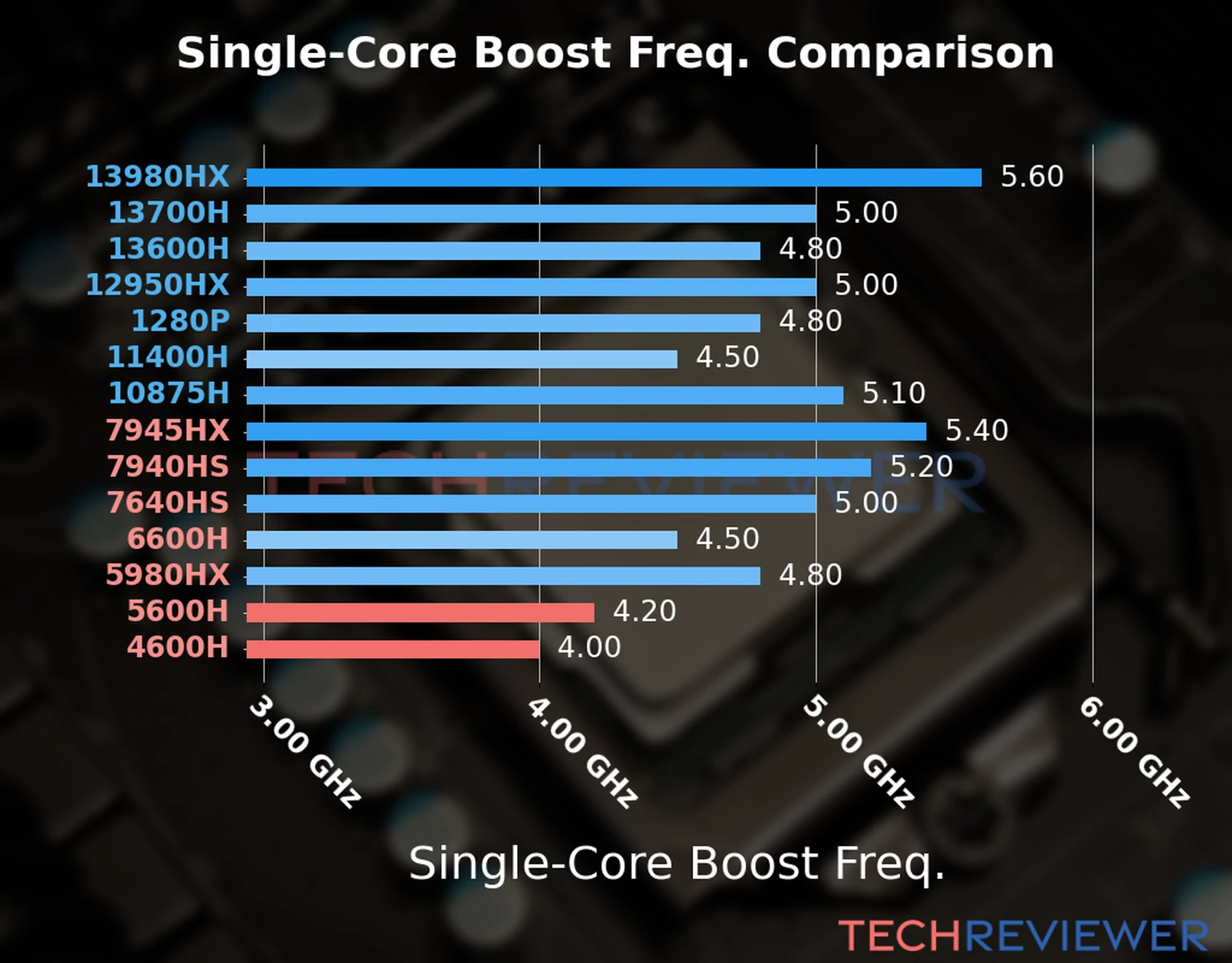 Our chart of the single-core boost frequency of the Ryzen 5 5600H CPU compared to the Ryzen 5 4600H and other Intel and AMD CPU models. We based the single-core boost frequency on the max single-core boost frequency. 