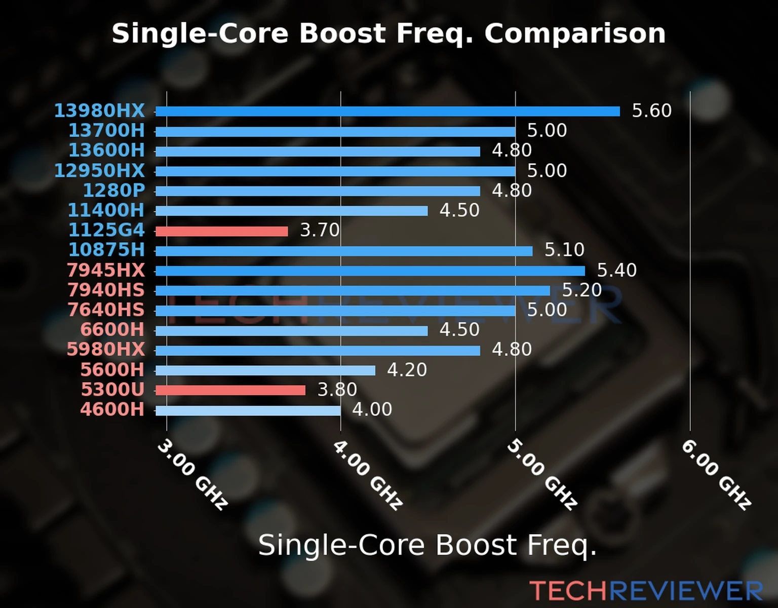 Our chart of the single-core boost frequency of the Ryzen 3 5300U CPU compared to the Core i3-1125G4 and other Intel and AMD CPU models. We based the single-core boost frequency on the max single-core boost frequency. 