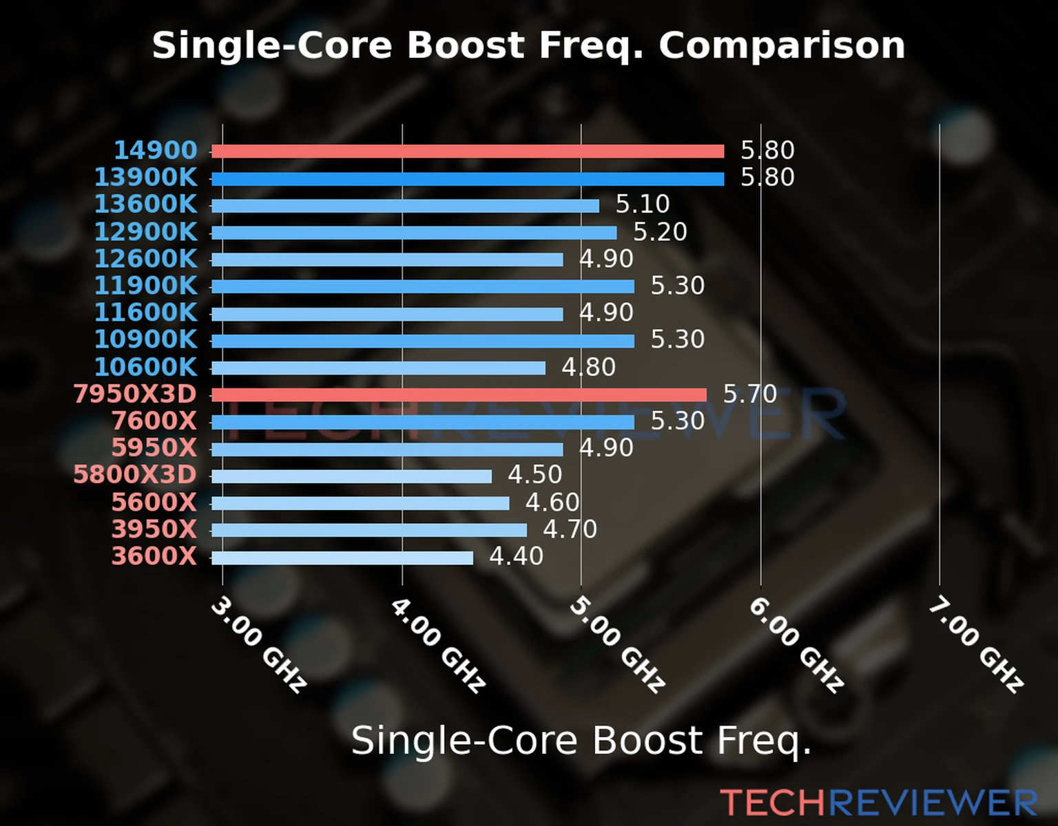 Our chart of the single-core boost frequency of the Ryzen 9 7950X3D CPU compared to the Core i9-14900 and other Intel and AMD CPU models. We based the single-core boost frequency on the max single-core boost frequency. Our chart of the single-core boost frequency of the Ryzen 9 7950X3D CPU compared to the Core i9-14900 and other Intel and AMD CPU models. We based the single-core boost frequency on the max single-core boost frequency.