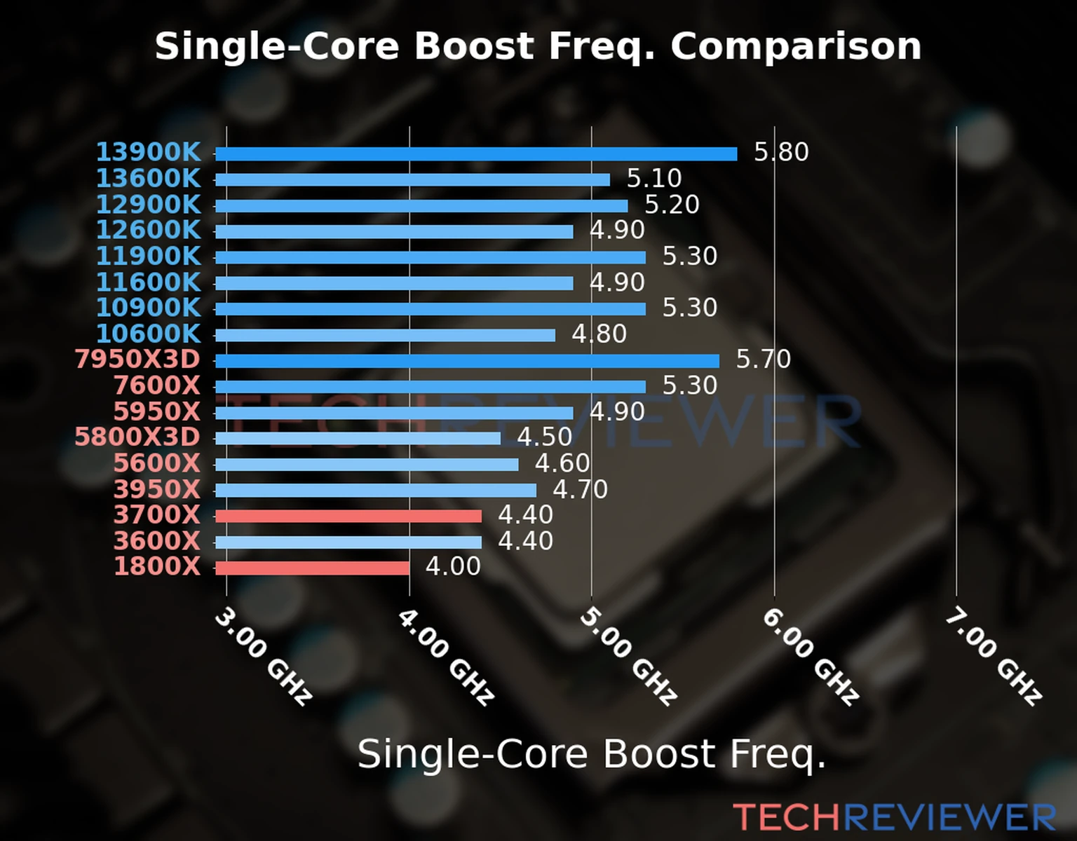 Our chart of the single-core boost frequency of the Ryzen 7 3700X CPU compared to the Ryzen 7 1800X and other Intel and AMD CPU models. We based the single-core boost frequency on the max single-core boost frequency. 