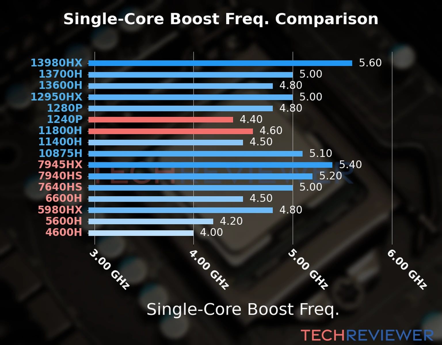 Our chart of the single-core boost frequency of the Core i5-1240P CPU compared to the Core i7-11800H and other Intel and AMD CPU models. We based the single-core boost frequency on the max single-core boost frequency. 